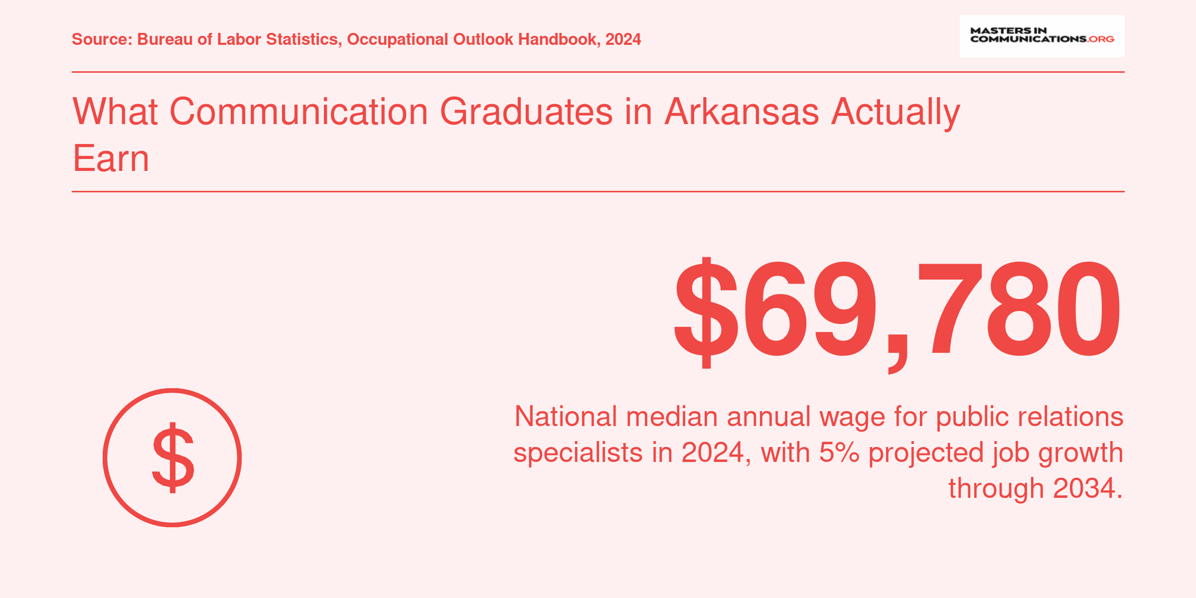 National median salary of $69,780 for public relations specialists in 2024 per BLS data