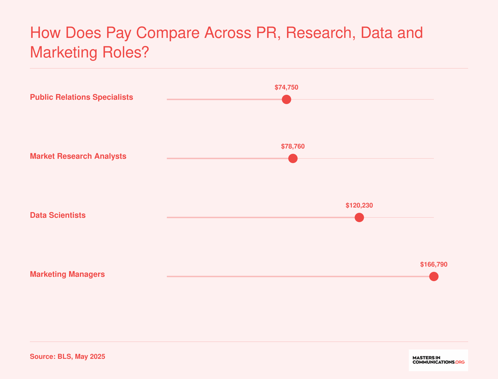 May 2025 national median pay: PR specialists $74,750, market research analysts $78,760, data scientists $120,230, marketing managers $166,790