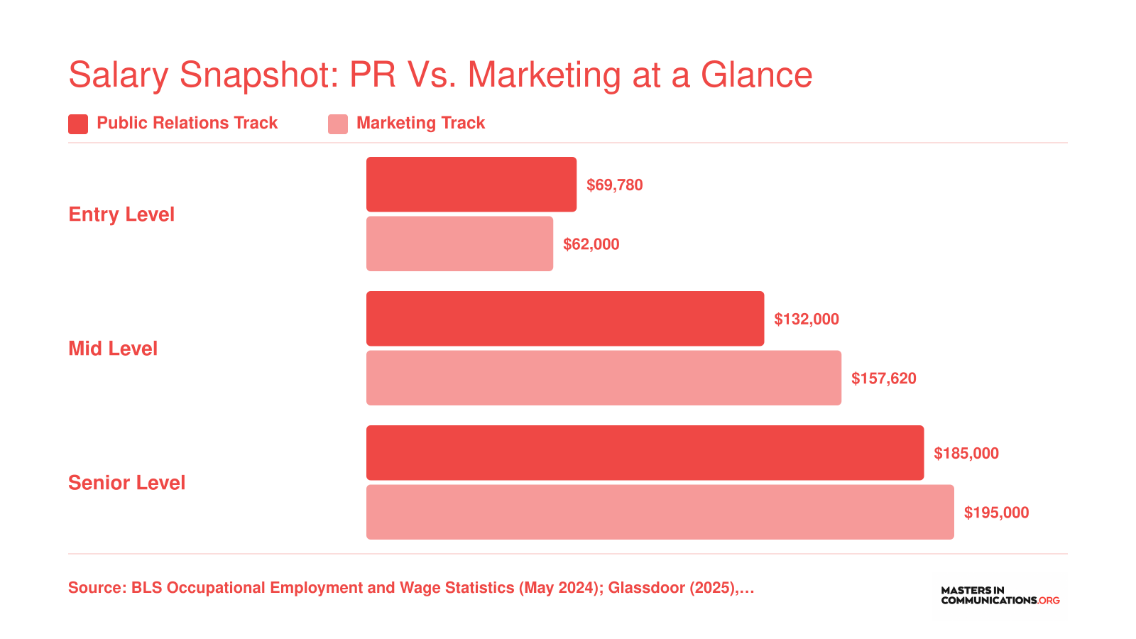 National median salaries for three PR roles and three marketing roles ranging from about $62,000 at entry level to $195,000 at the senior level, 2024 to 2025 data