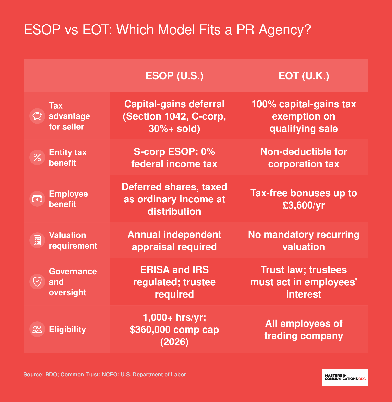 Side-by-side comparison of U.S. ESOP and U.K. EOT ownership structures across tax treatment, valuation, governance, eligibility, and service-firm fit