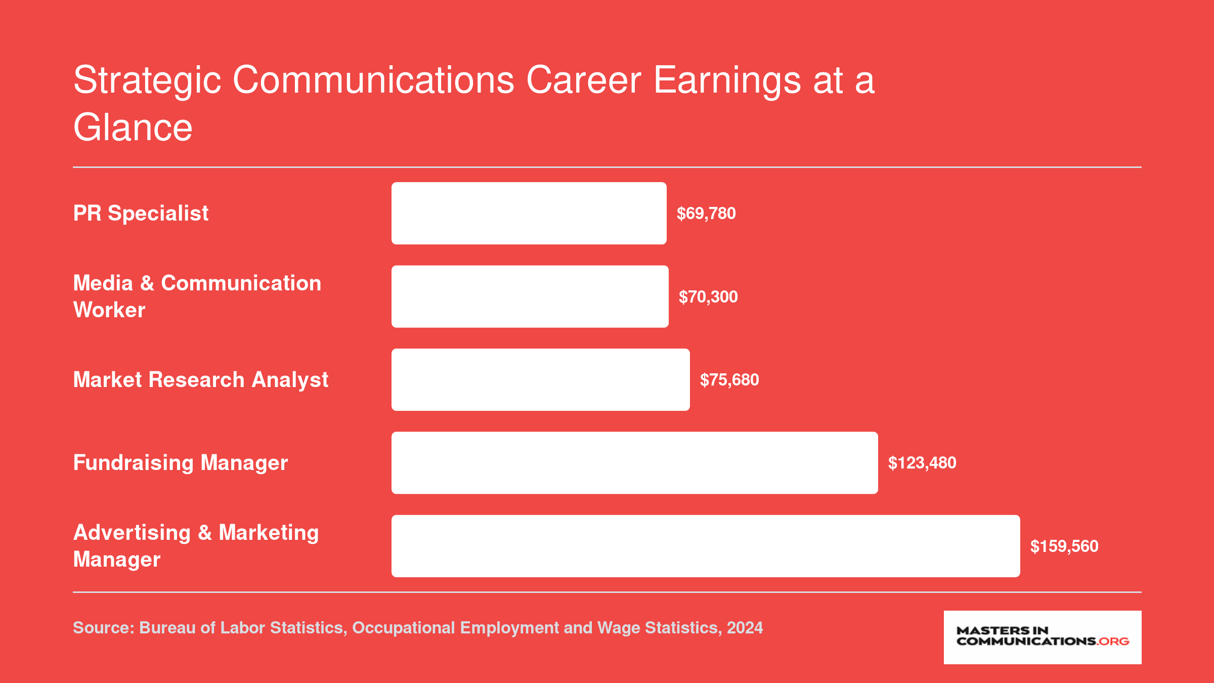 Median annual wages for five strategic communications careers ranging from $69,780 for PR specialists to $159,560 for advertising managers in 2024