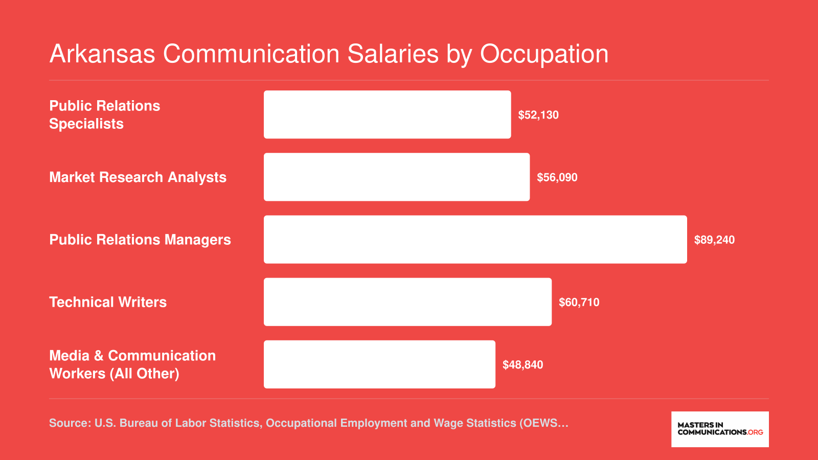 Median annual wages for five communication occupations in Arkansas, ranging from $48,840 to $89,240, per BLS data