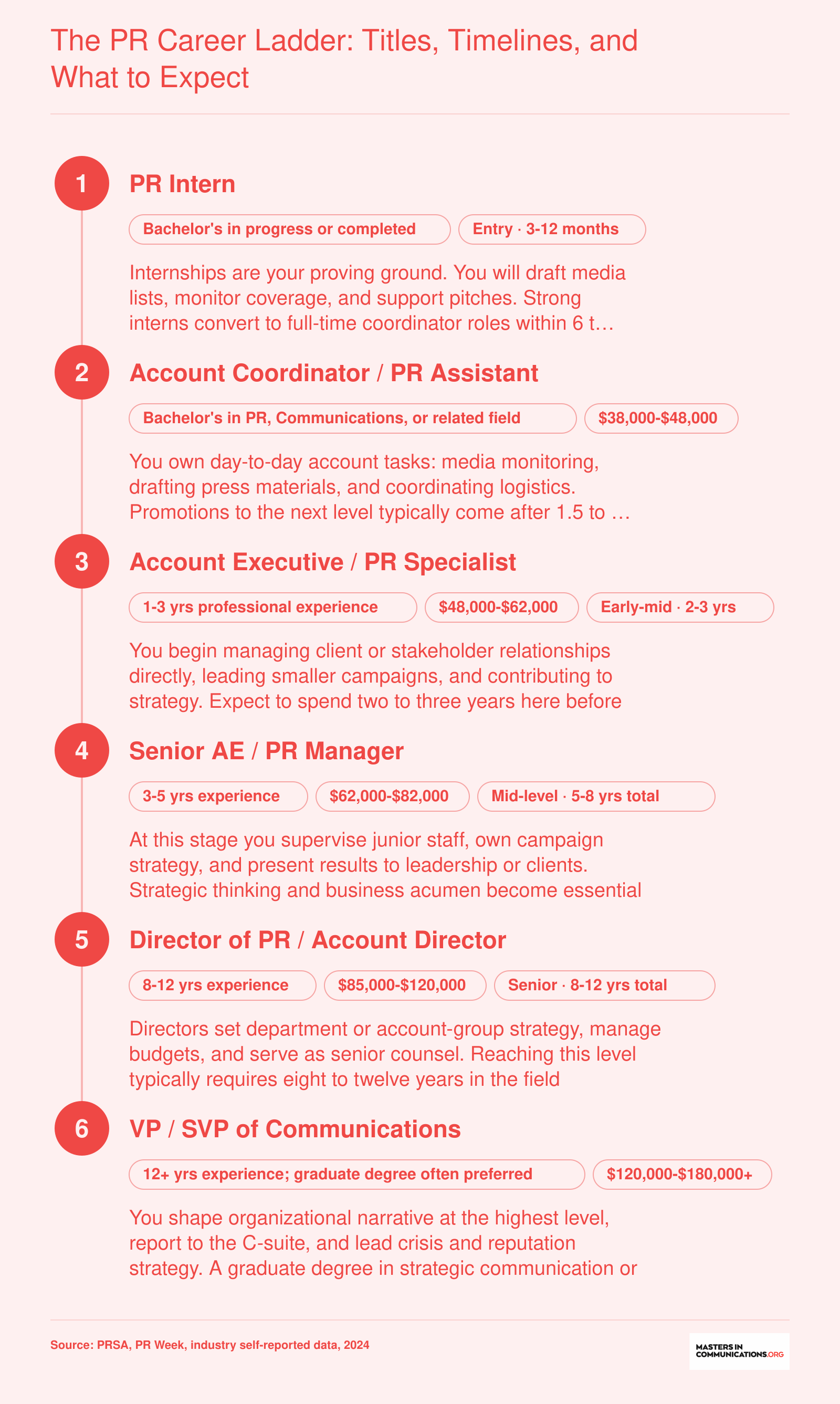 PR career progression from intern through VP, with typical promotion timelines of 1.5 to 3 years at early levels and 3 to 5 years at senior levels