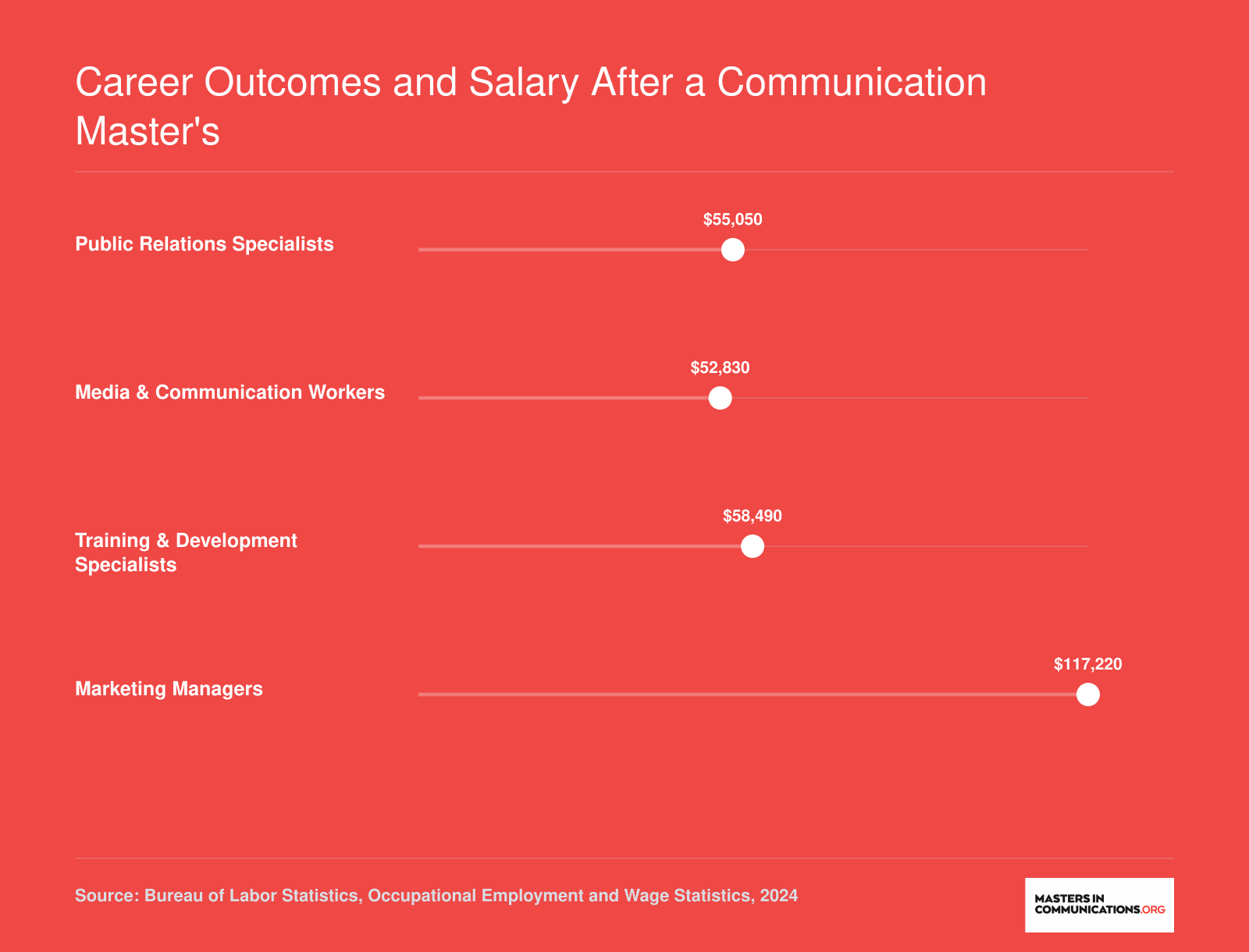 New Mexico median annual wages for four communication-related occupations ranging from about $52,830 to $117,220