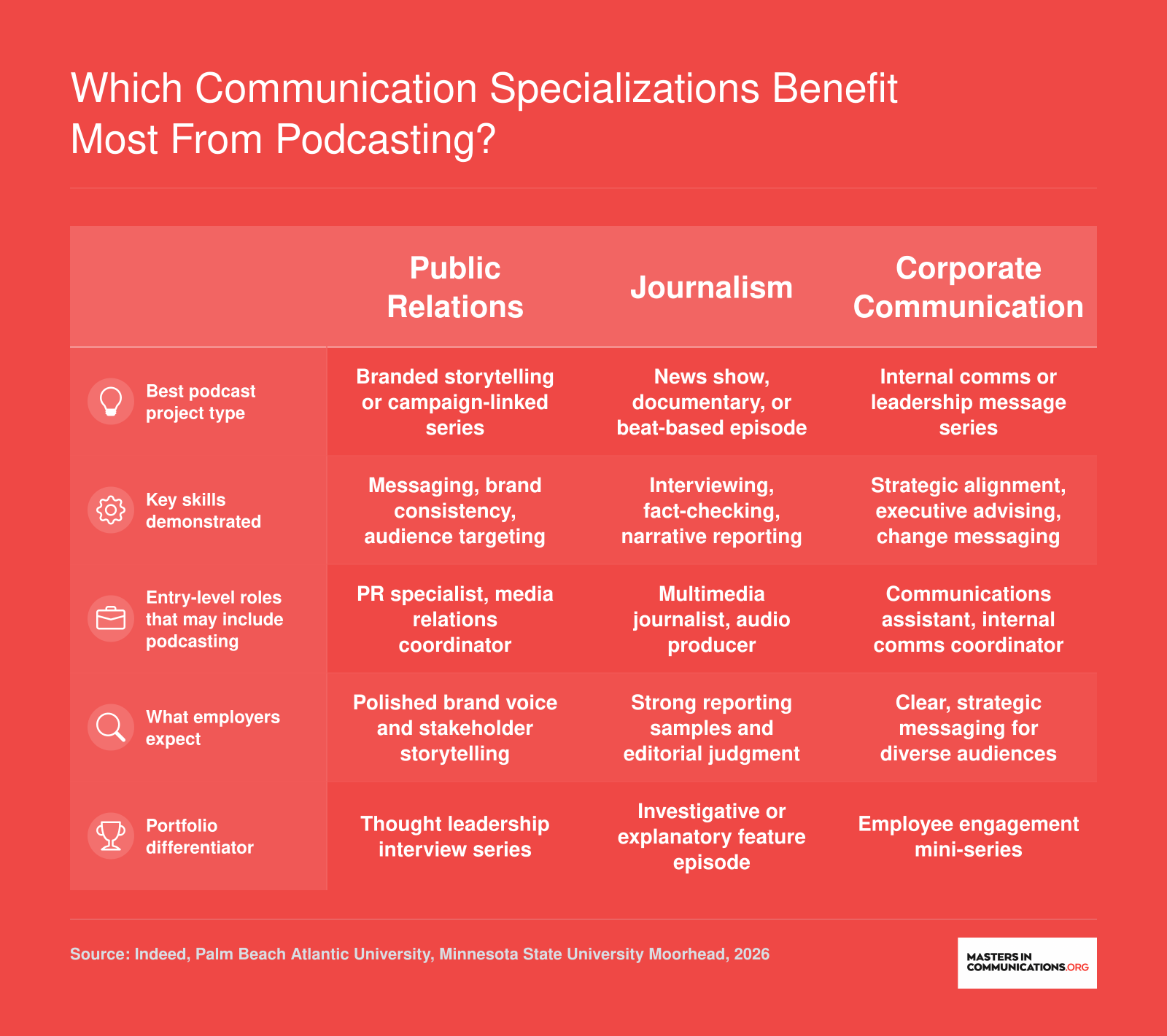 Which Communication Specializations Benefit Most from Podcasting?