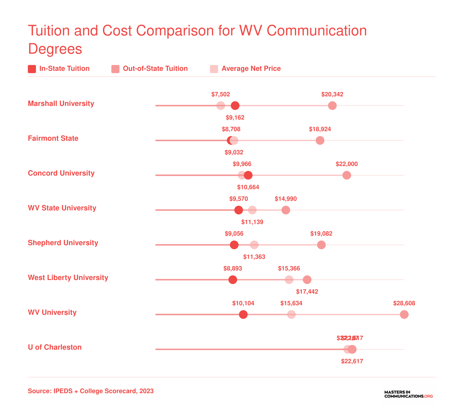 Tuition and net price comparison for eight West Virginia communication programs, ranging from $7,502 to $22,107 in average net price