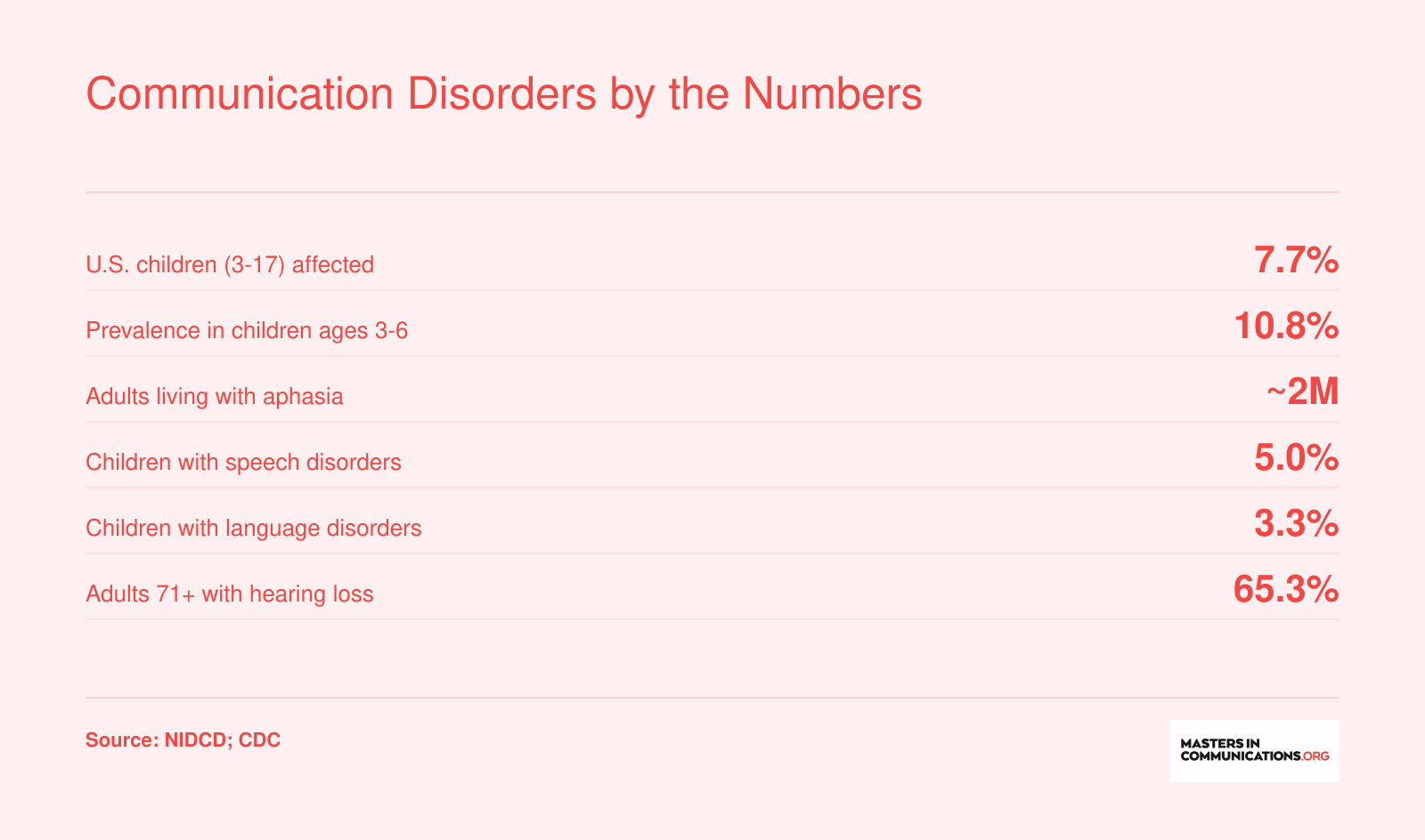 Six prevalence statistics for communication disorders across age groups, including 7.7% of U.S. children and roughly 2 million adults with aphasia