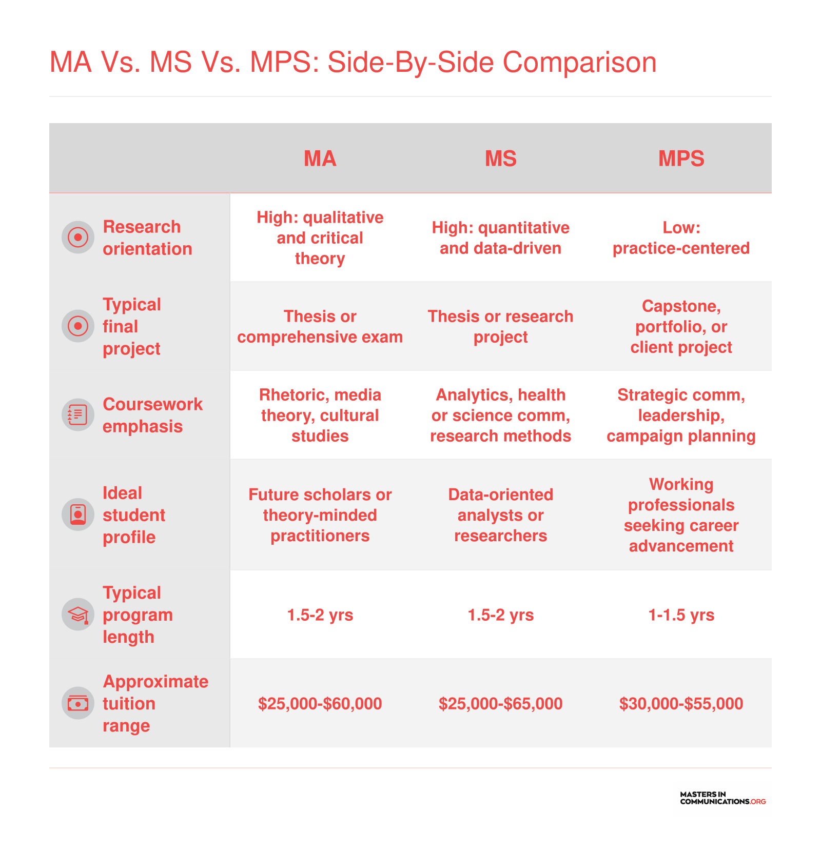 Side-by-side comparison of MA, MS, and MPS communication degrees across research focus, final project, coursework, student fit, duration, and tuition