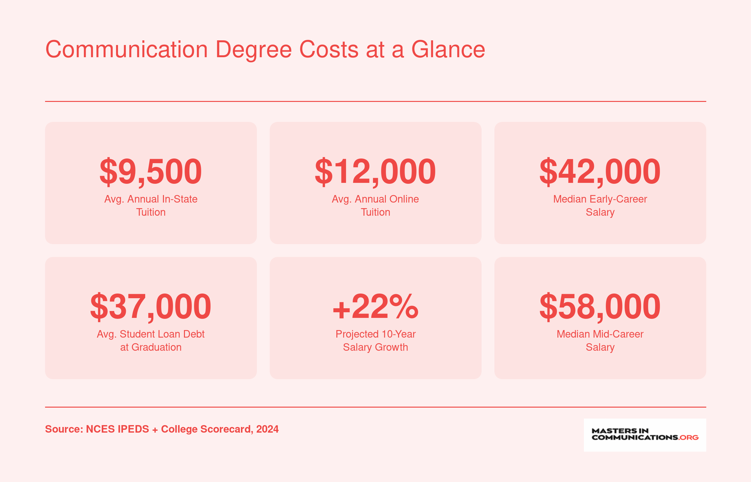 Six cost and ROI figures for a bachelor's in communication: in-state tuition, online tuition, early and mid-career salaries, student debt, and salary growth