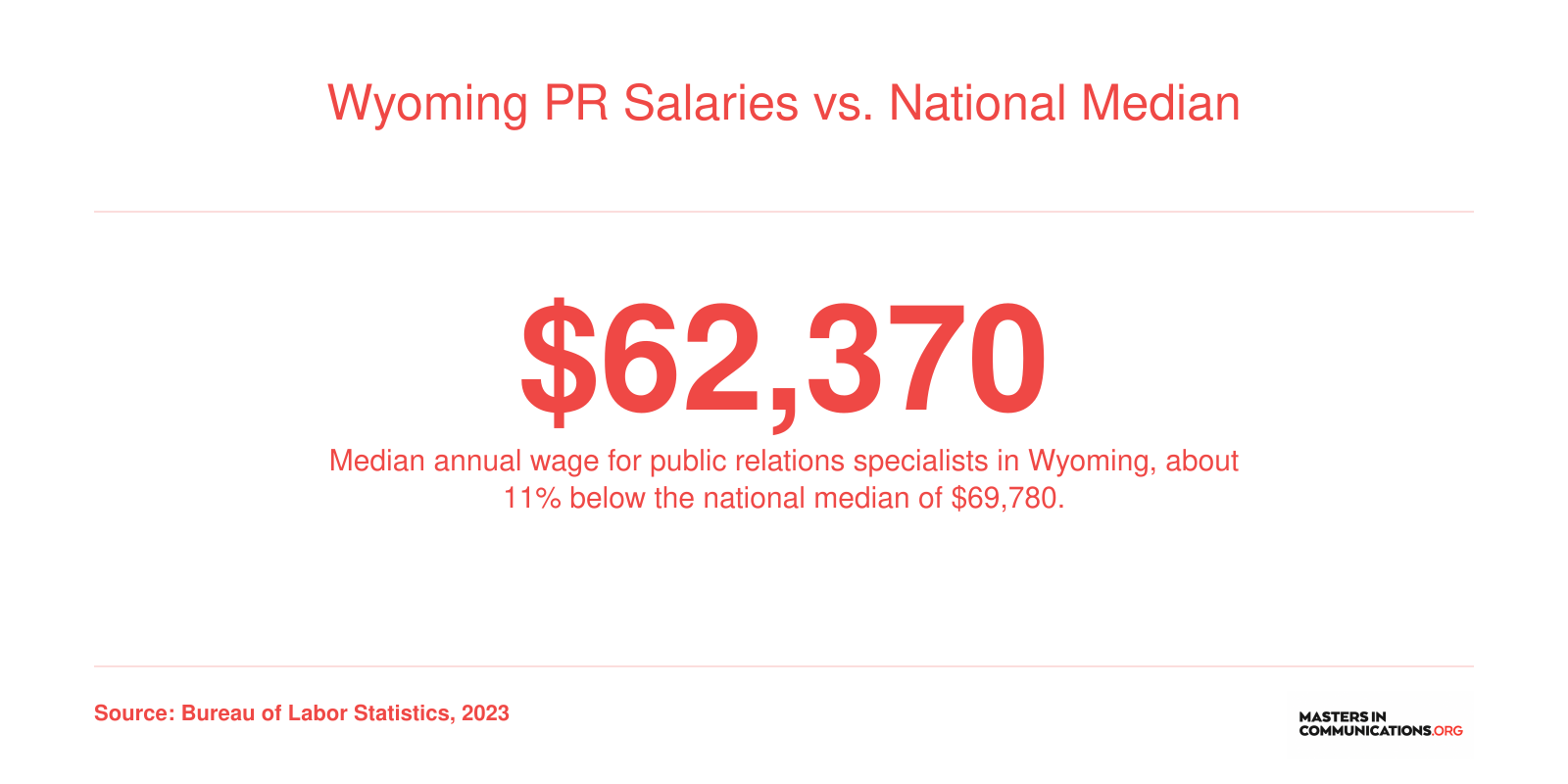 Median annual salary for public relations specialists in Wyoming compared to the national median, based on 2023 BLS data.