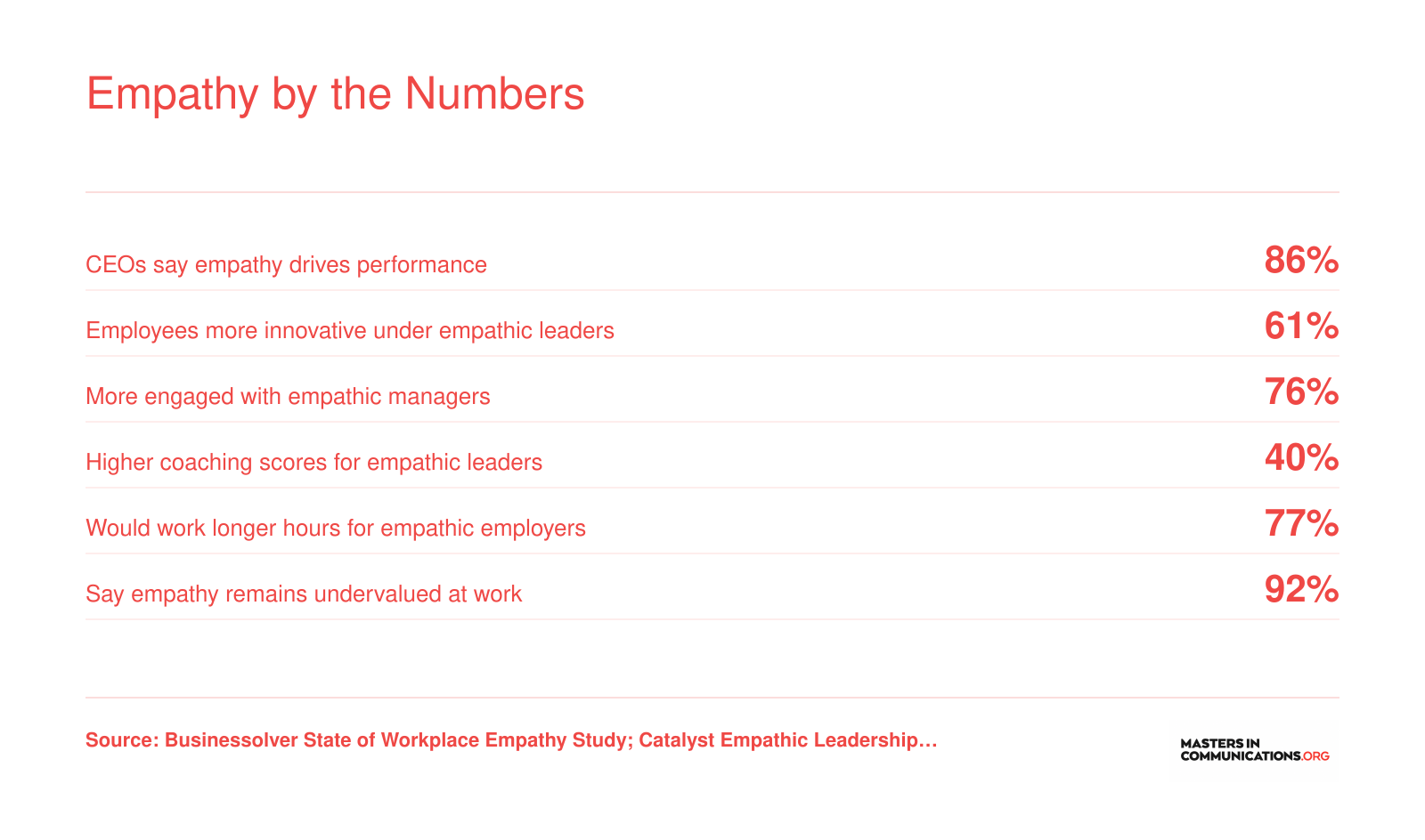 Six workplace empathy statistics showing links between empathic leadership and employee innovation, engagement, performance, and retention