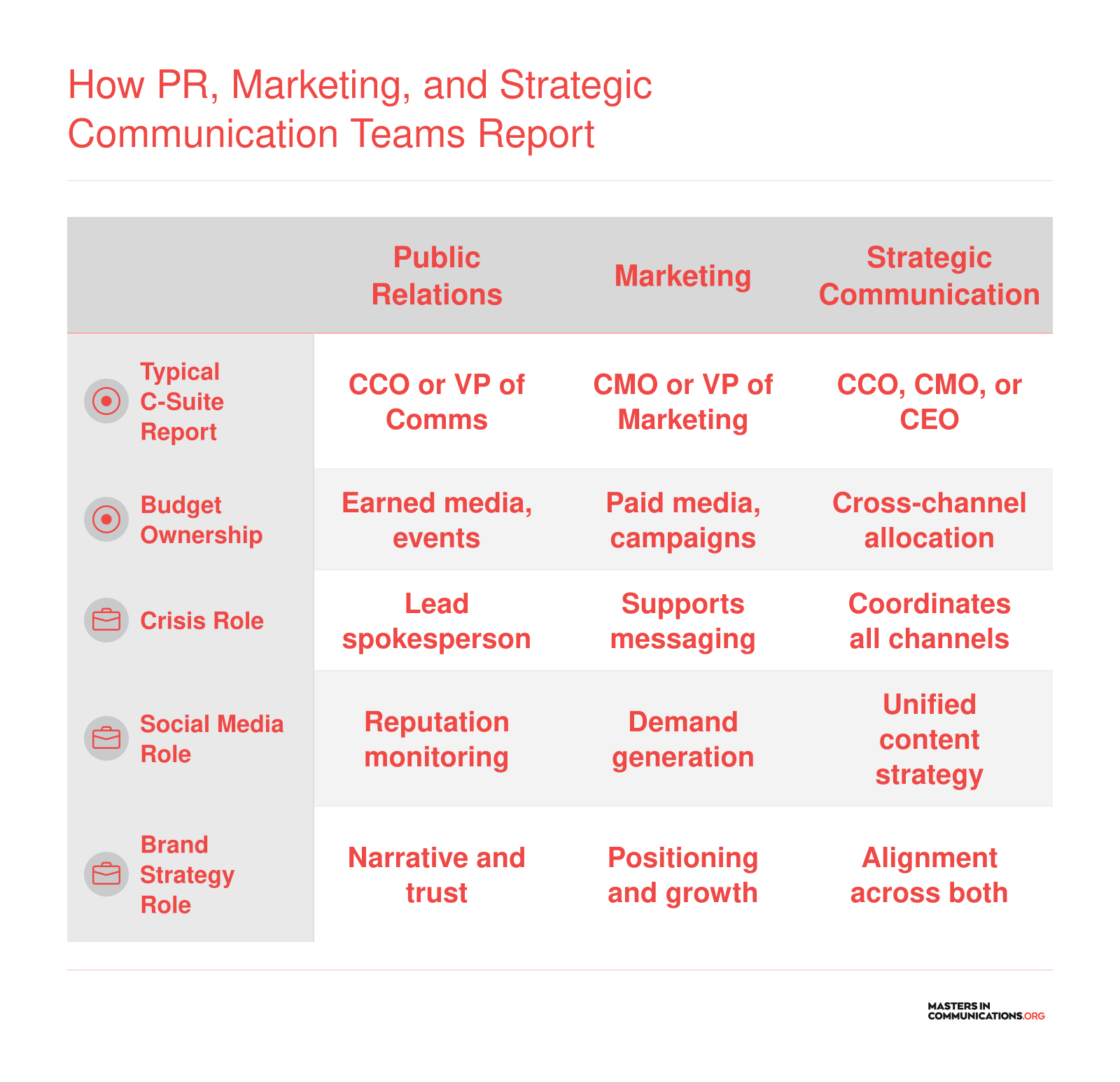 Side-by-side comparison of PR, marketing, and strategic communication across C-suite reporting, budget, crisis role, social media role, and brand strategy role