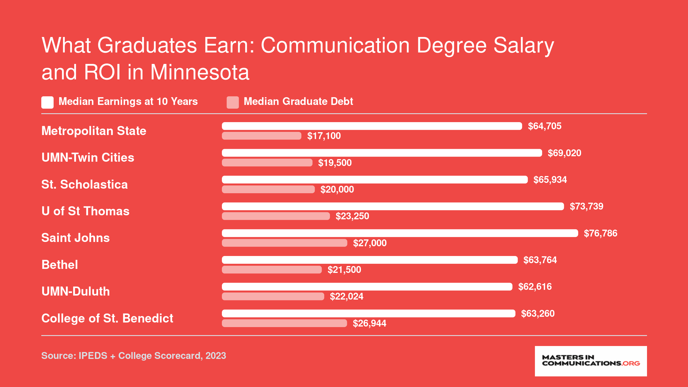 Median earnings at ten years versus median graduate debt for eight Minnesota communication programs, with earnings ranging from $62,616 to $76,786