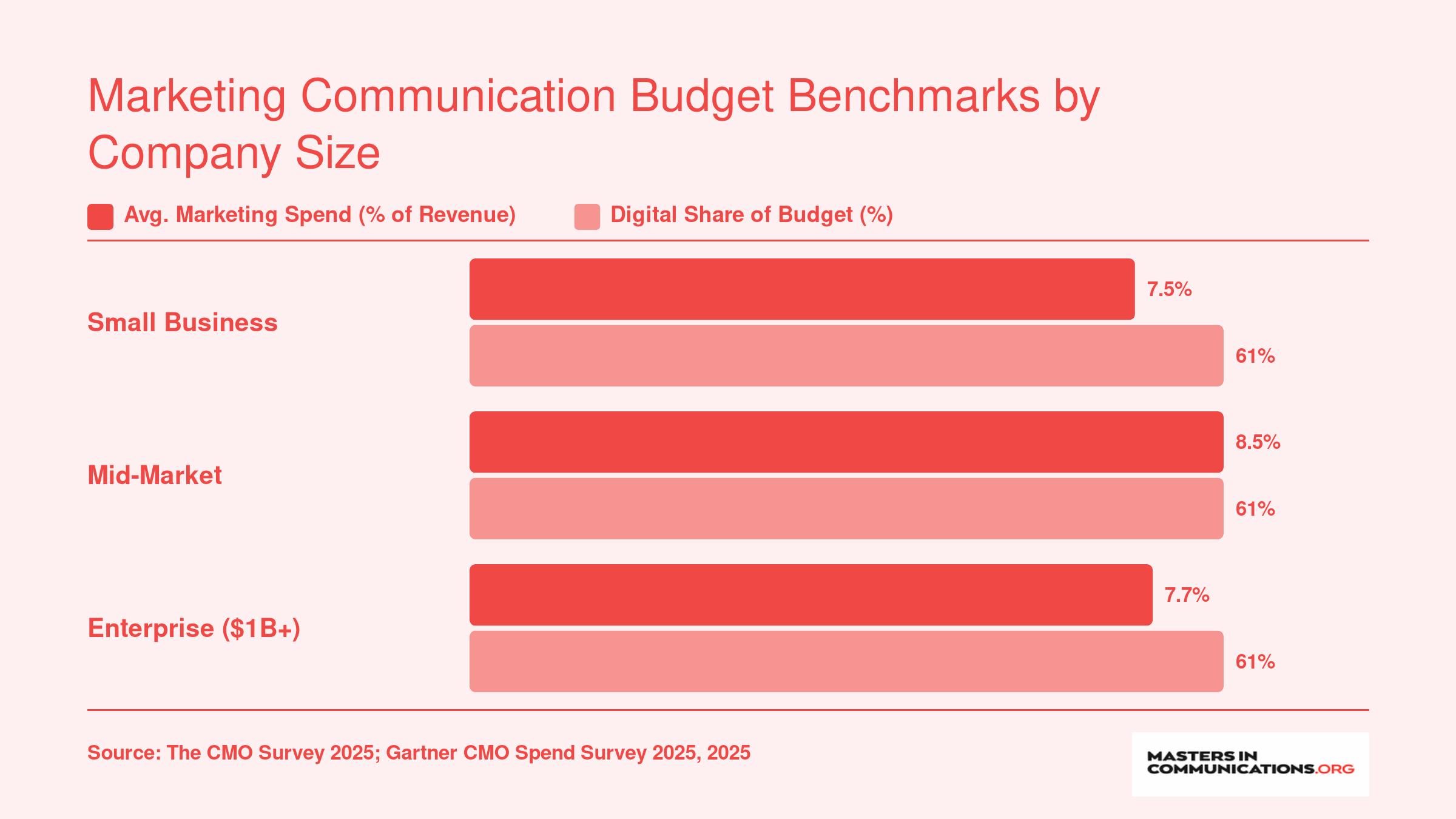 Marketing spend as a percentage of revenue ranges from 7.5% to 8.5% across company sizes, with 61% allocated to digital channels, based on 2025 survey data