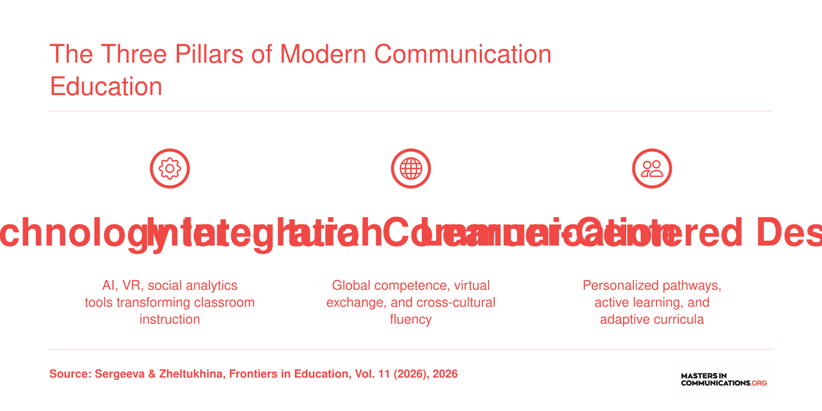 Three pillars of modern communication education: technology integration, intercultural communication, and learner-centered design, from a 2026 scoping review of 174 articles