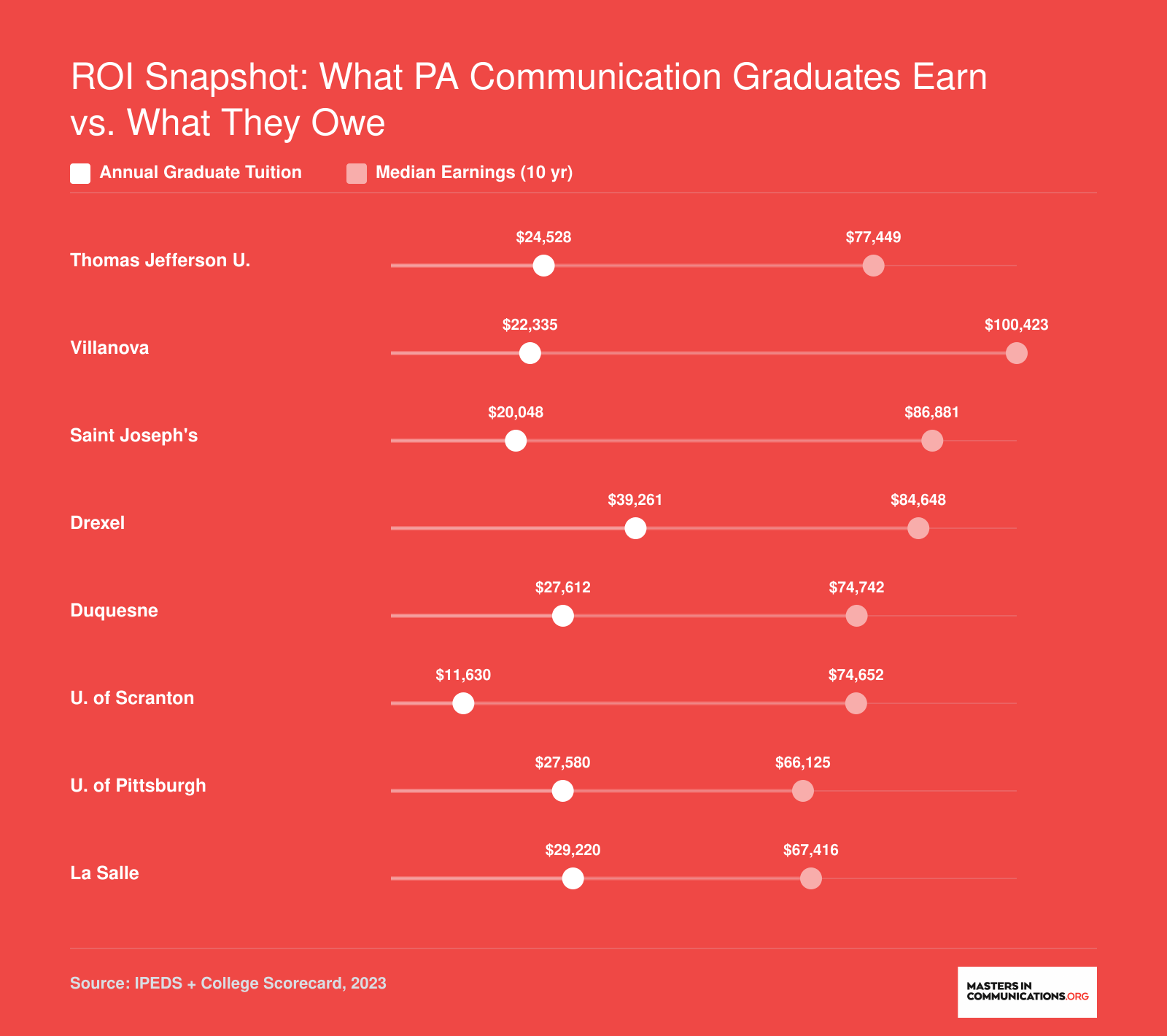 Annual graduate tuition versus median earnings ten years after enrollment at eight Pennsylvania communication programs, ranging from $11,630 to $39,261 in tuition and $66,125 to $100,423 in earnings