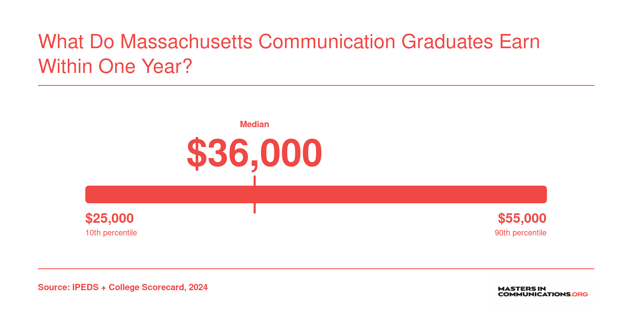 Estimated one-year earnings range for communication bachelor's graduates, from $25,000 at the low end to $55,000 at the high end