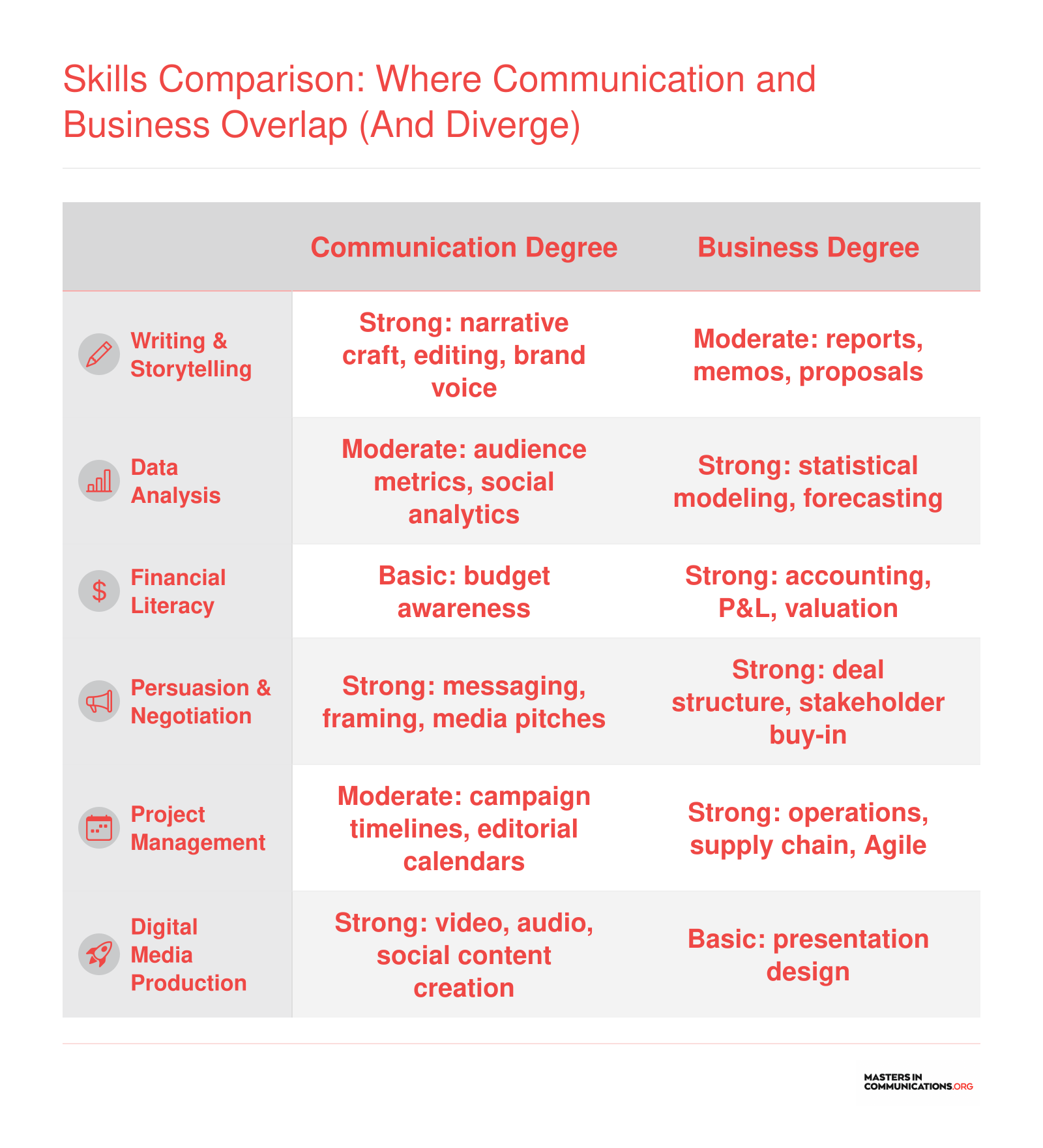 Six skill categories compared for communication and business degrees, highlighting strengths in storytelling and media for communication versus data analysis and finance for business
