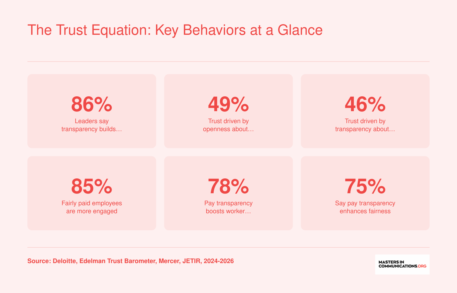 Six statistics showing how transparency, openness, fair pay communication, and pay transparency build workforce trust, engagement, and confidence from 2024 to 2026