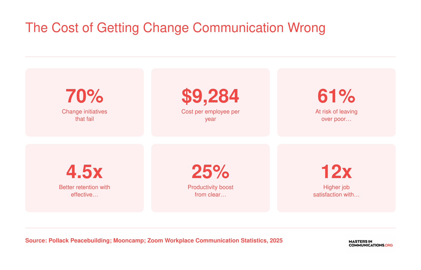 Six workplace statistics showing 70% change failure rate, $9,284 annual cost per employee, and retention and productivity gains from effective communication