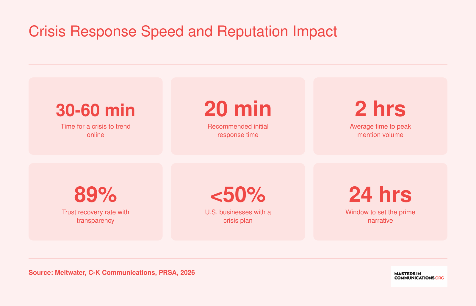 Six crisis communication timing statistics including 30 to 60 minute trending time, 20 minute recommended response, and 89 percent trust recovery with transparency, 2025 to 2026