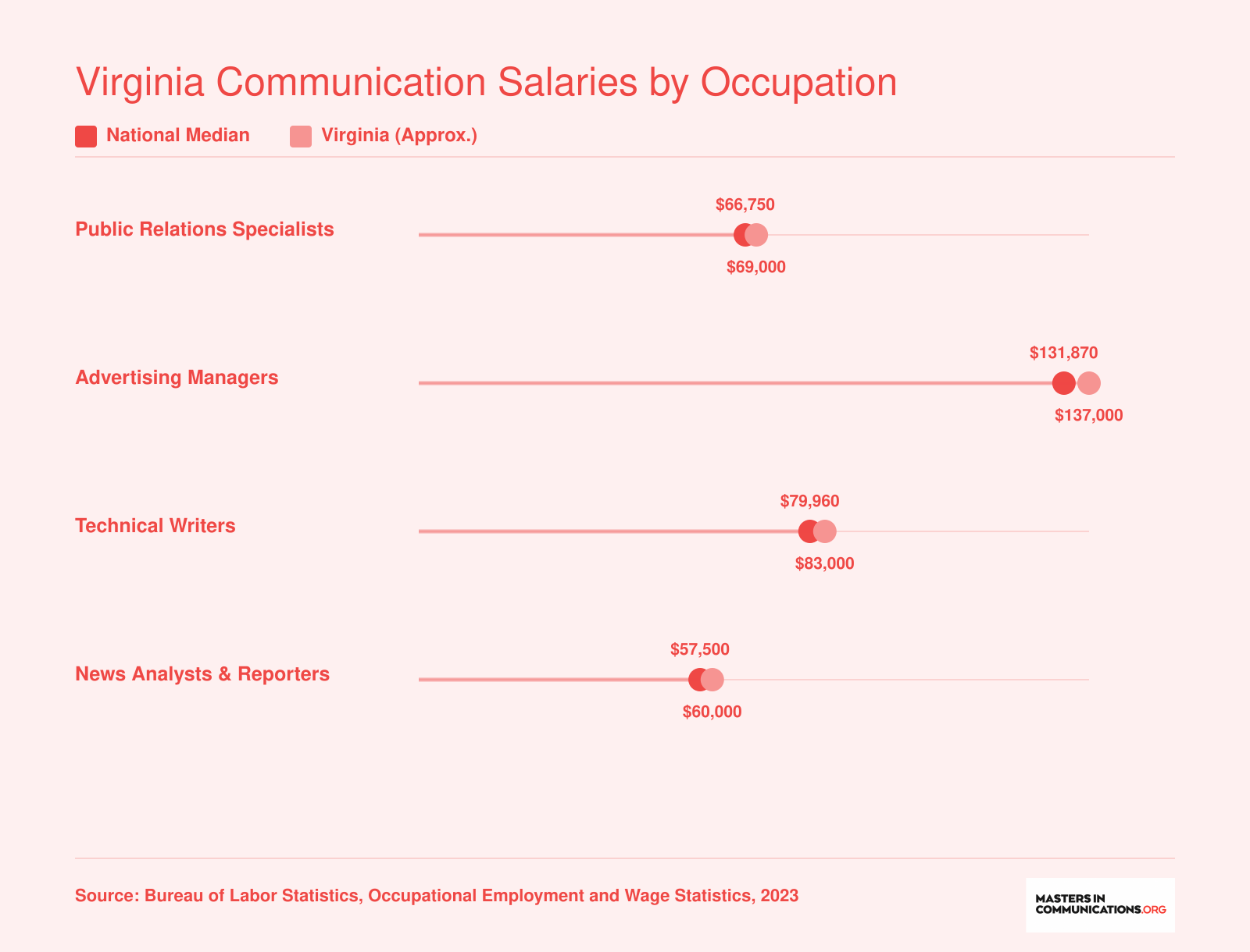 National and approximate Virginia median salaries for PR specialists, advertising managers, technical writers, and news analysts as of 2023