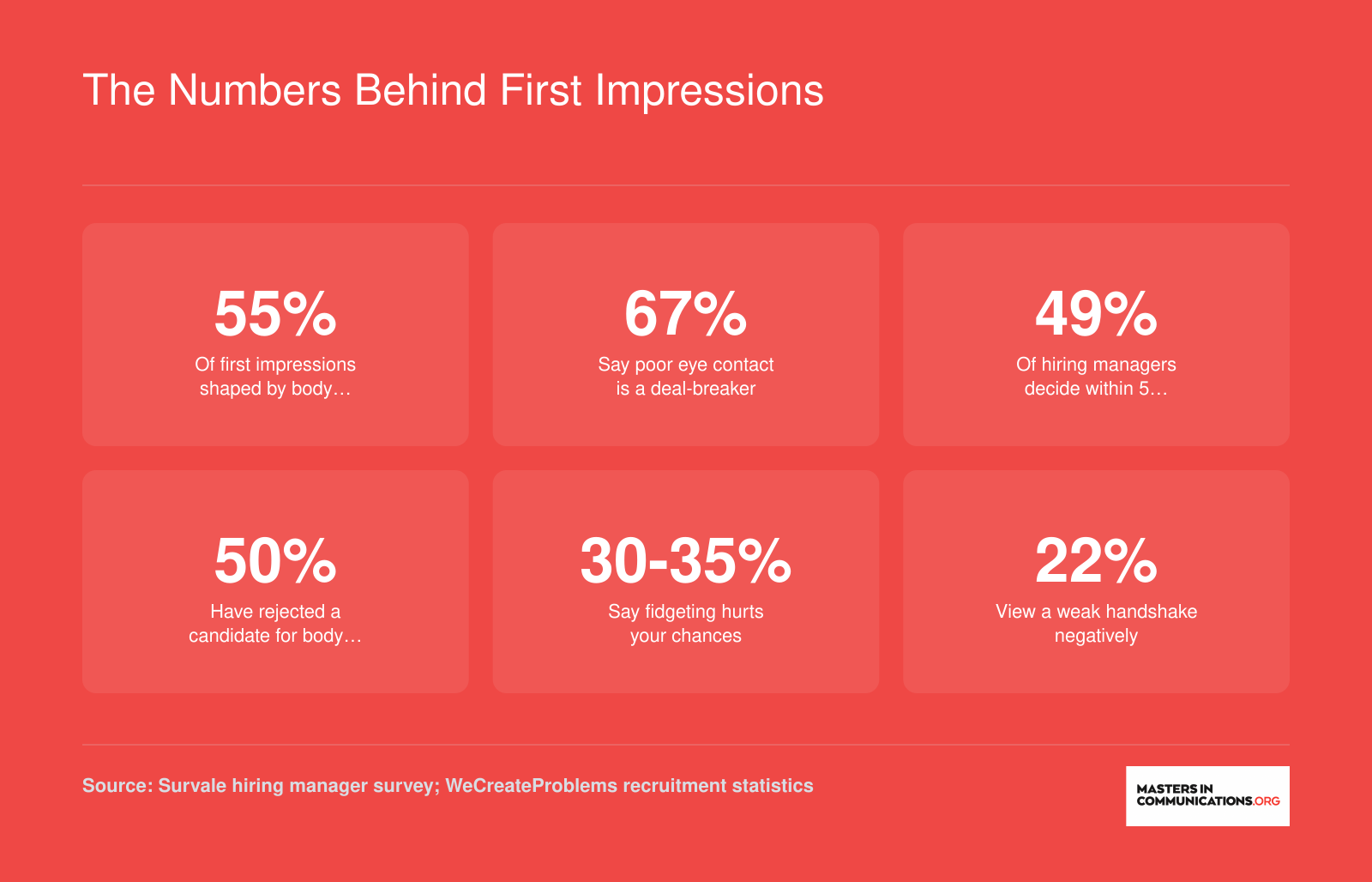 Six statistics on how body language affects job interview outcomes, including 55% of first impressions shaped by nonverbal cues and 67% of hiring managers citing poor eye contact as a deal-breaker