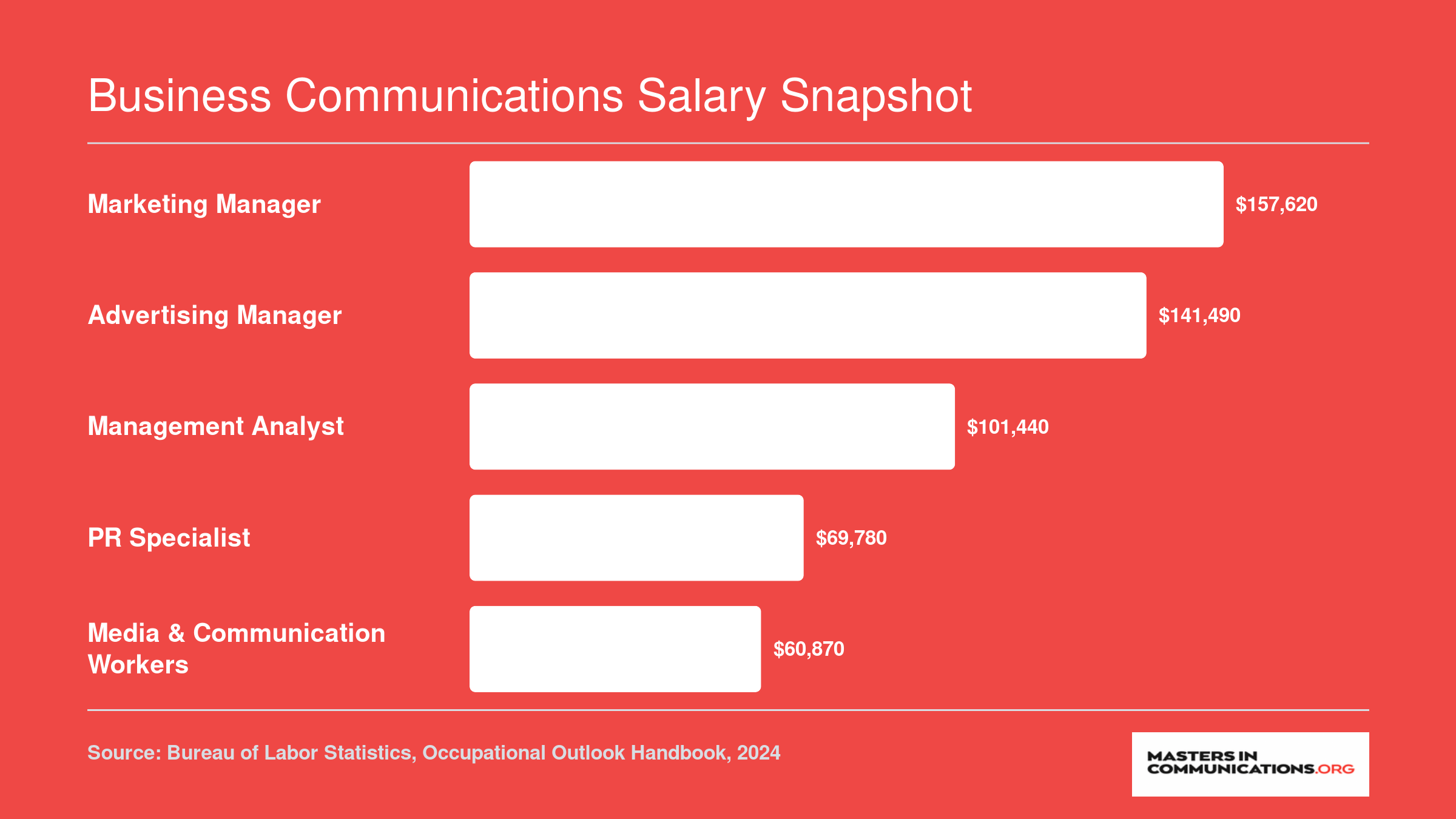 National median salaries for five business communications careers ranging from $60,870 for media workers to $157,620 for marketing managers, 2024 BLS data
