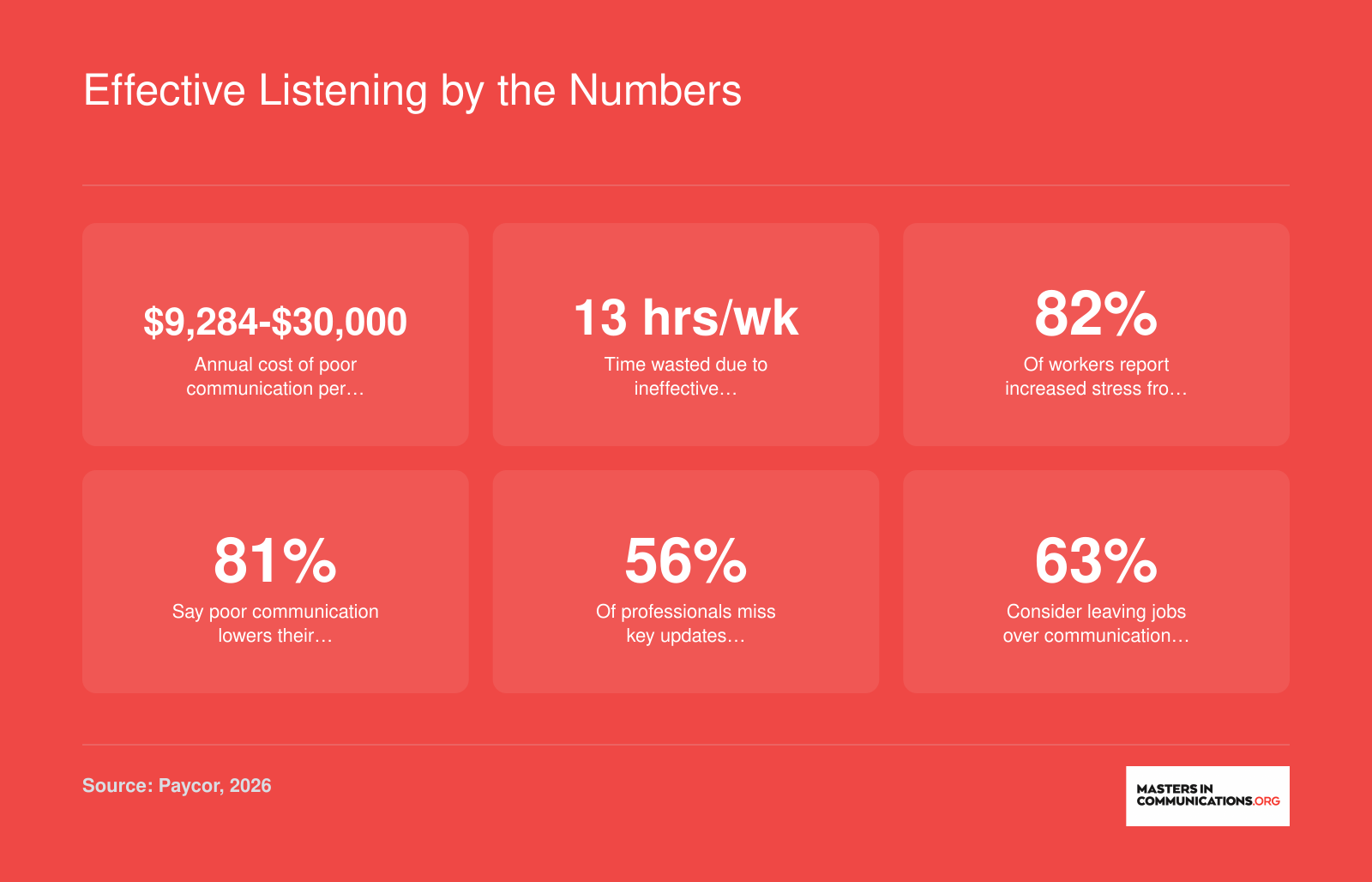 Six workplace statistics on the cost of poor communication, including $9,284 to $30,000 per employee annually and 13 hours wasted per week, 2026 data
