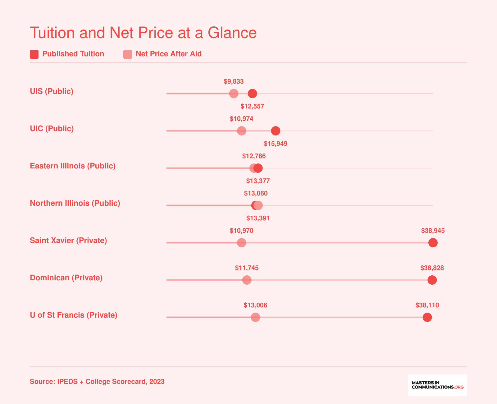 Published tuition versus average net price at seven Illinois communication programs, showing private schools drop from roughly $38,000 to around $11,000-$13,000 after aid