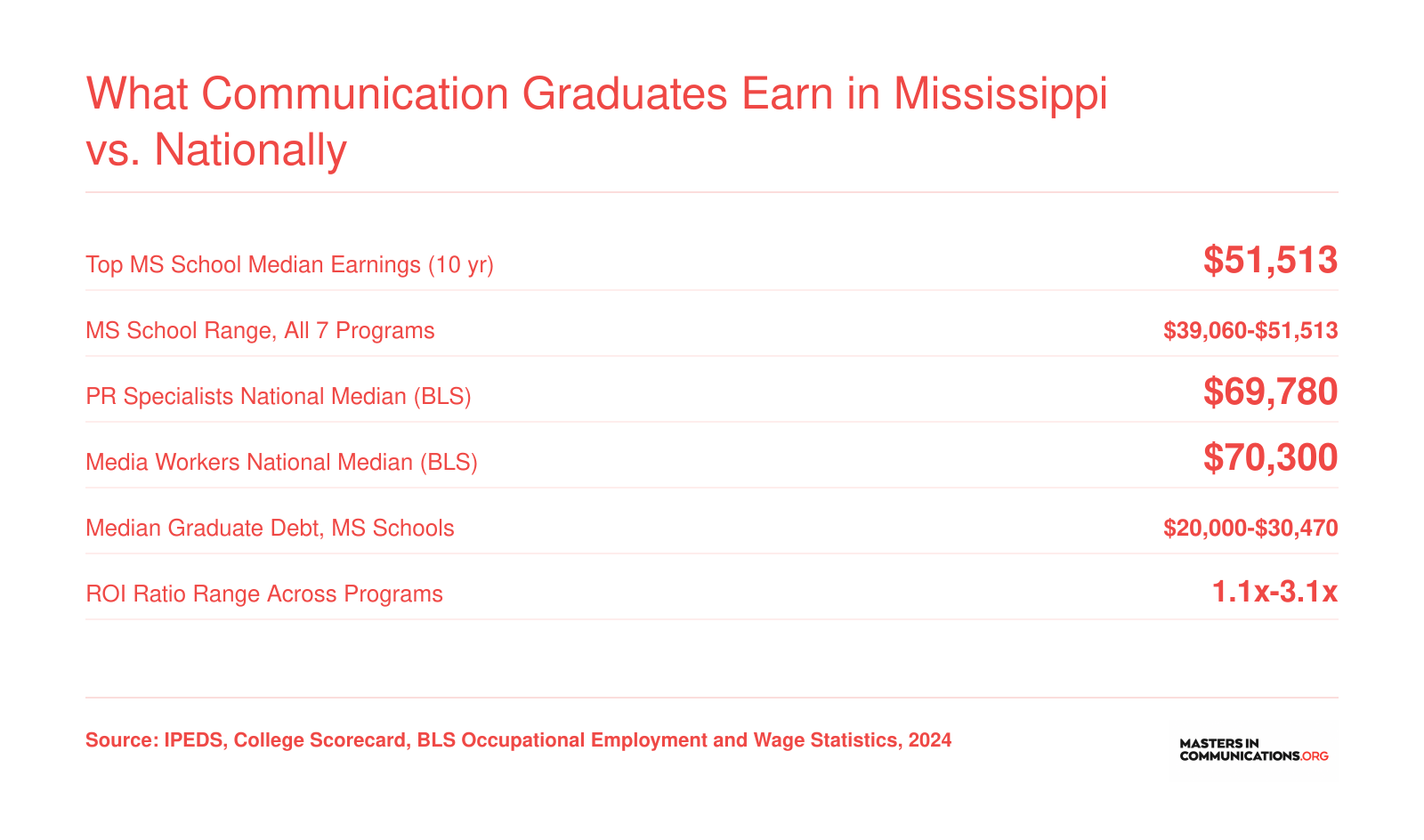 Mississippi communication program earnings ranging from $39,060 to $51,513 compared to national BLS medians near $70,000 for PR specialists and media workers
