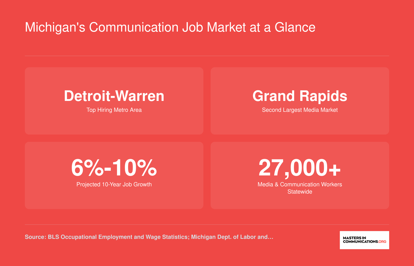 Key Michigan communication job market stats including top metro areas, projected growth, and statewide employment