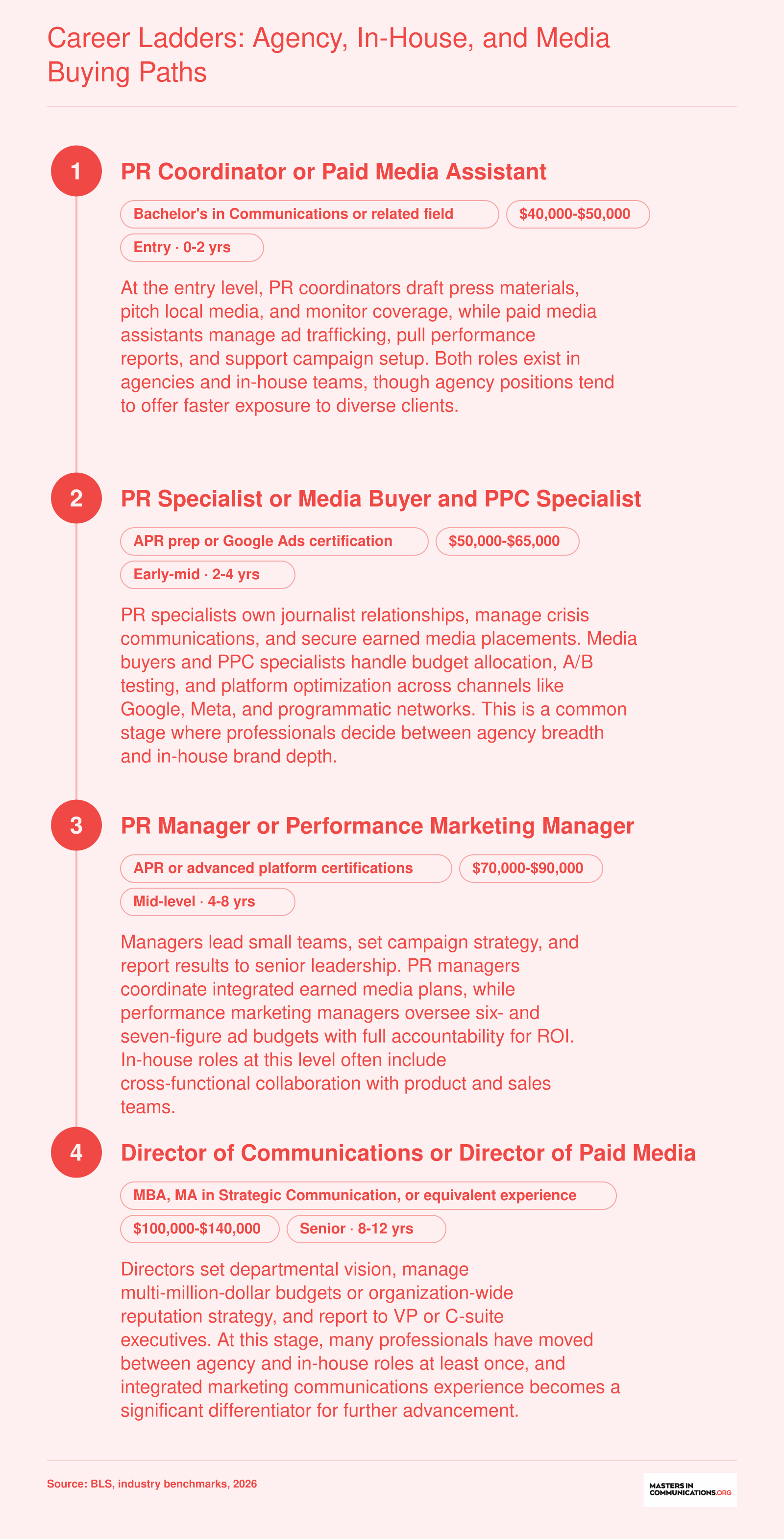 Parallel career ladders from entry to director level in PR and paid media, with salary bands ranging from $40,000 to $140,000 and two- to four-year promotion timelines