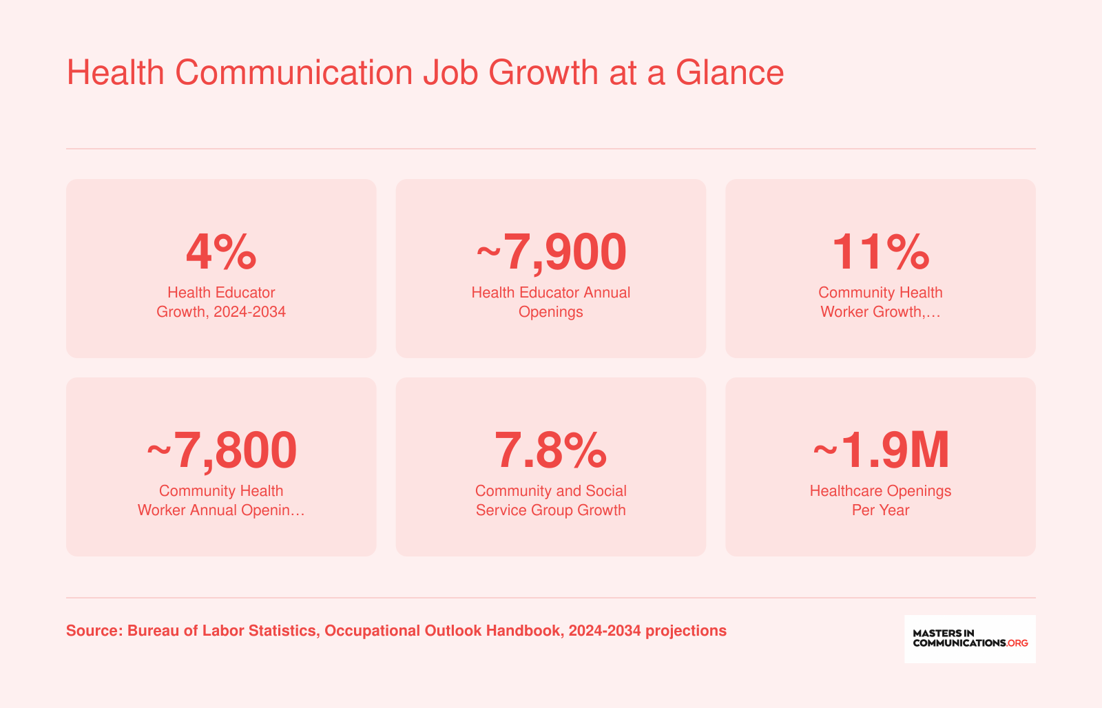 Projected job growth rates and annual openings for health education specialists, community health workers, and the broader healthcare sector from 2024 to 2034