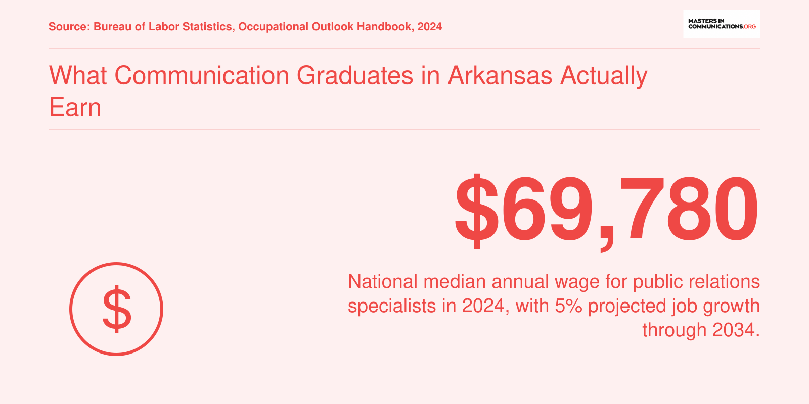 National median salary of $69,780 for public relations specialists in 2024 per BLS data