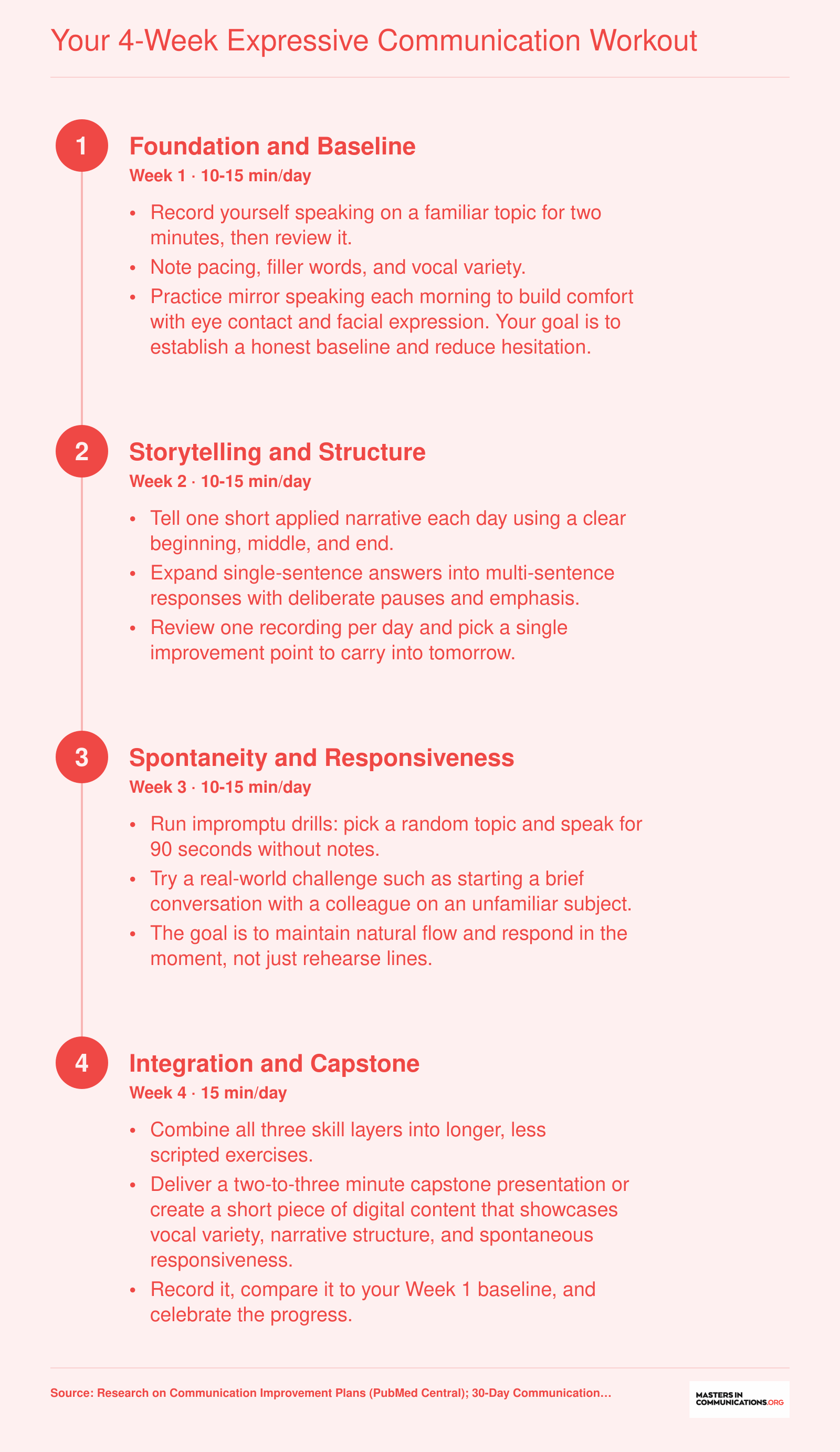 Four-week progressive plan for expressive communication practice, 10 to 15 minutes daily, from baseline recording through storytelling, impromptu drills, and a capstone presentation
