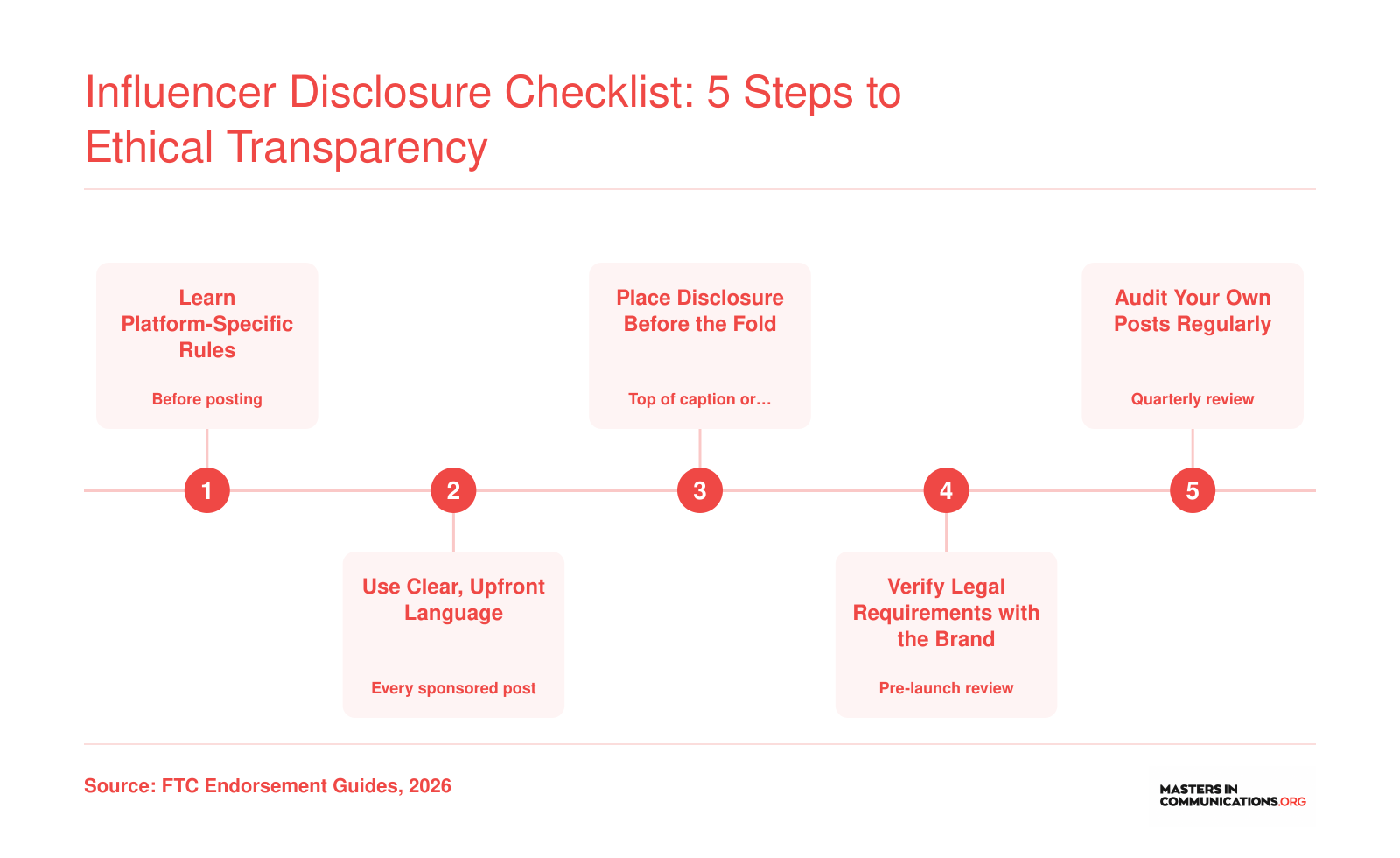 Five-step influencer disclosure checklist covering platform rules, clear language, placement, legal verification, and compliance audits