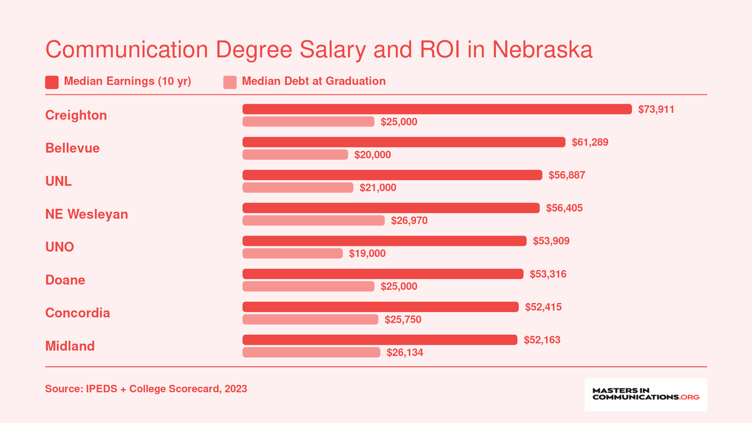 Median earnings ten years after enrollment versus median graduate debt for eight Nebraska communication programs