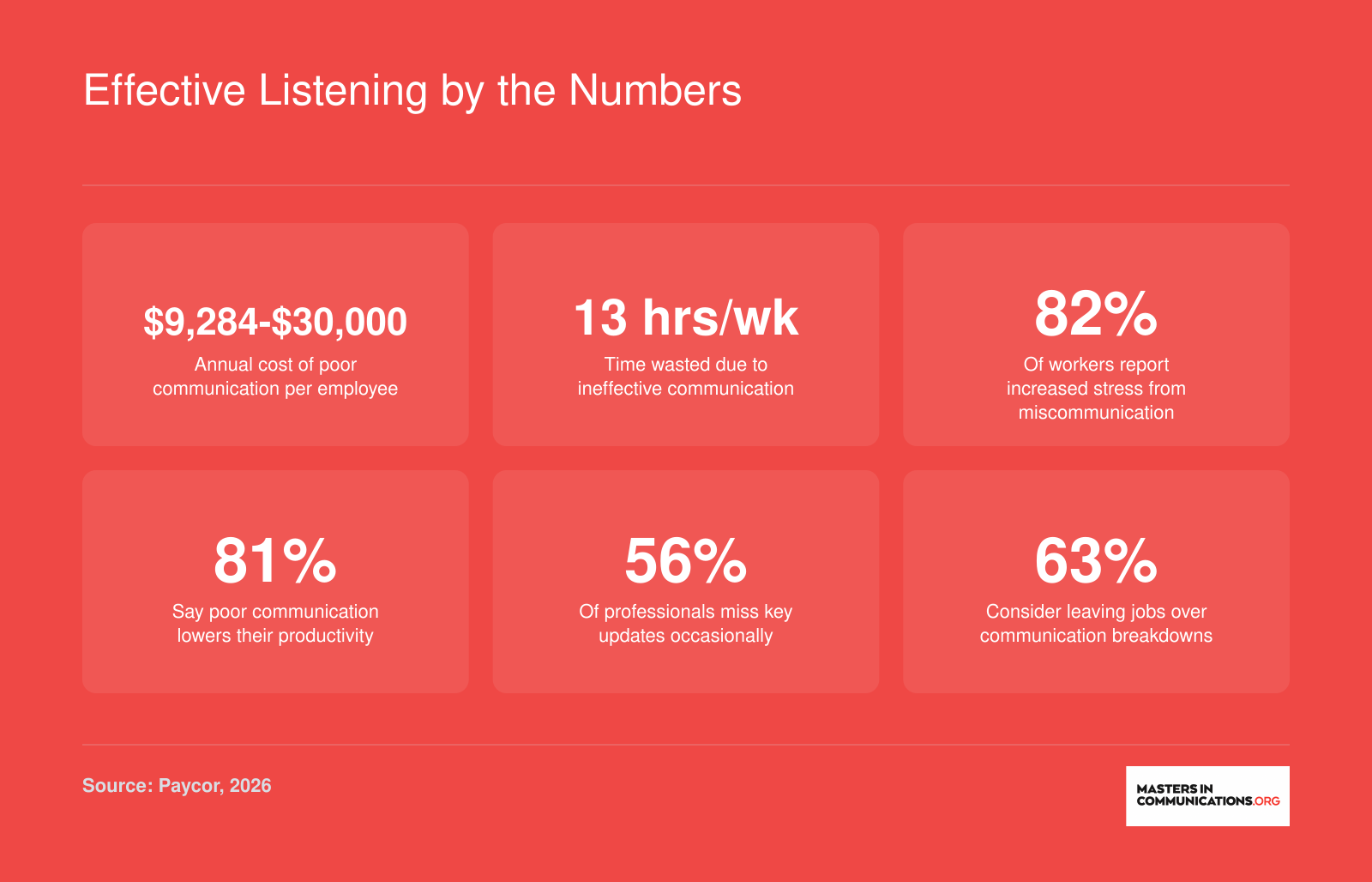 Six workplace statistics on the cost of poor communication, including $9,284 to $30,000 per employee annually and 13 hours wasted per week, 2026 data
