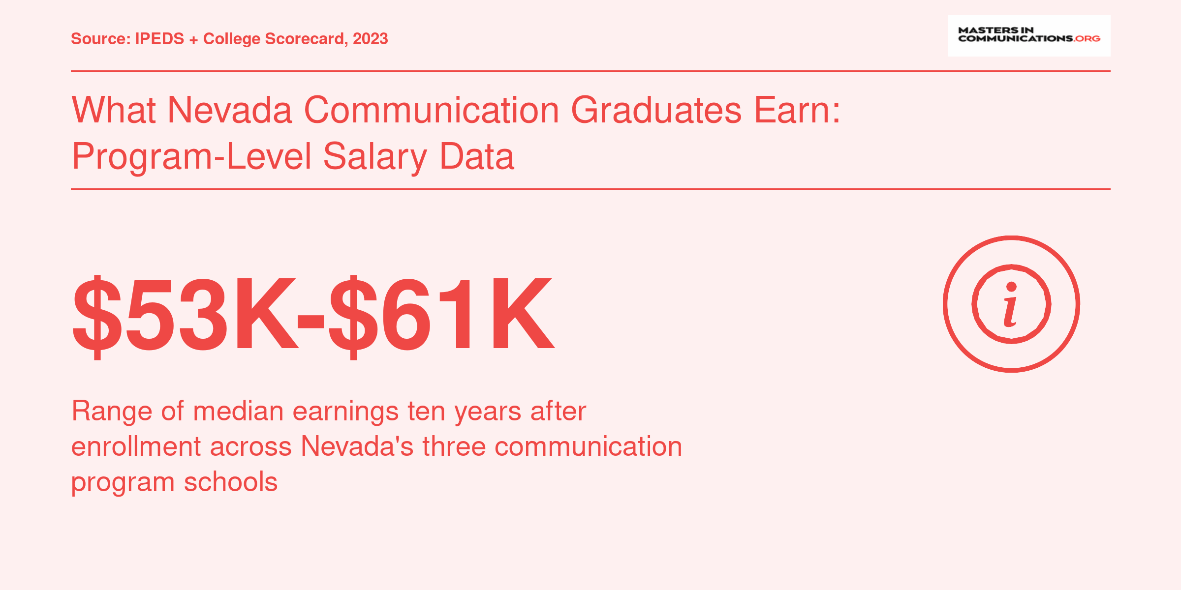 Median ten-year earnings range of $53,000 to $61,000 for graduates of Nevada communication programs, per 2023 College Scorecard data