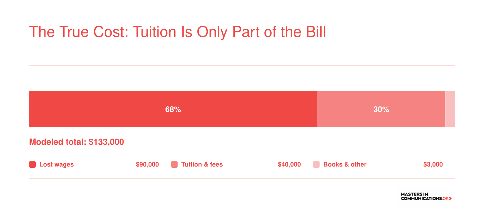 Modeled full-time MA in Communications cost of $133,000, with lost wages exceeding $40,000 tuition