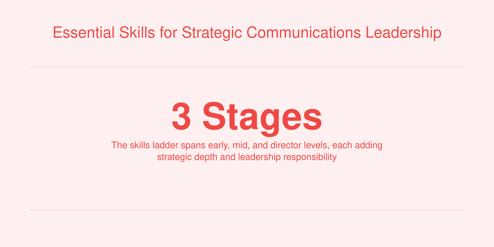 Infographic showing a three stage skills ladder for strategic communications careers from tactical to leadership level