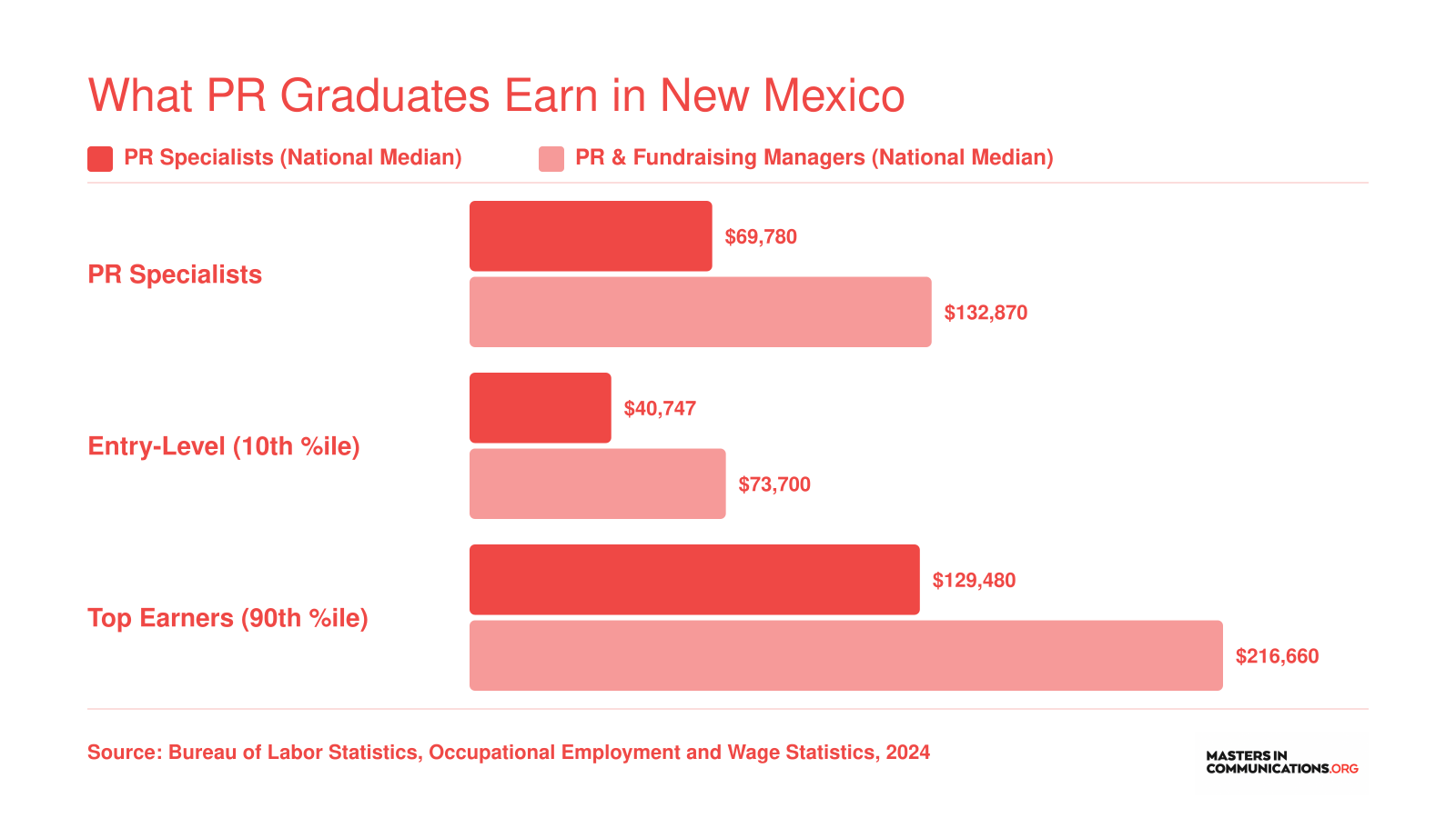 National median wages for PR specialists at $69,780 and PR managers at $132,870 in 2024, with entry-level and top-earner ranges