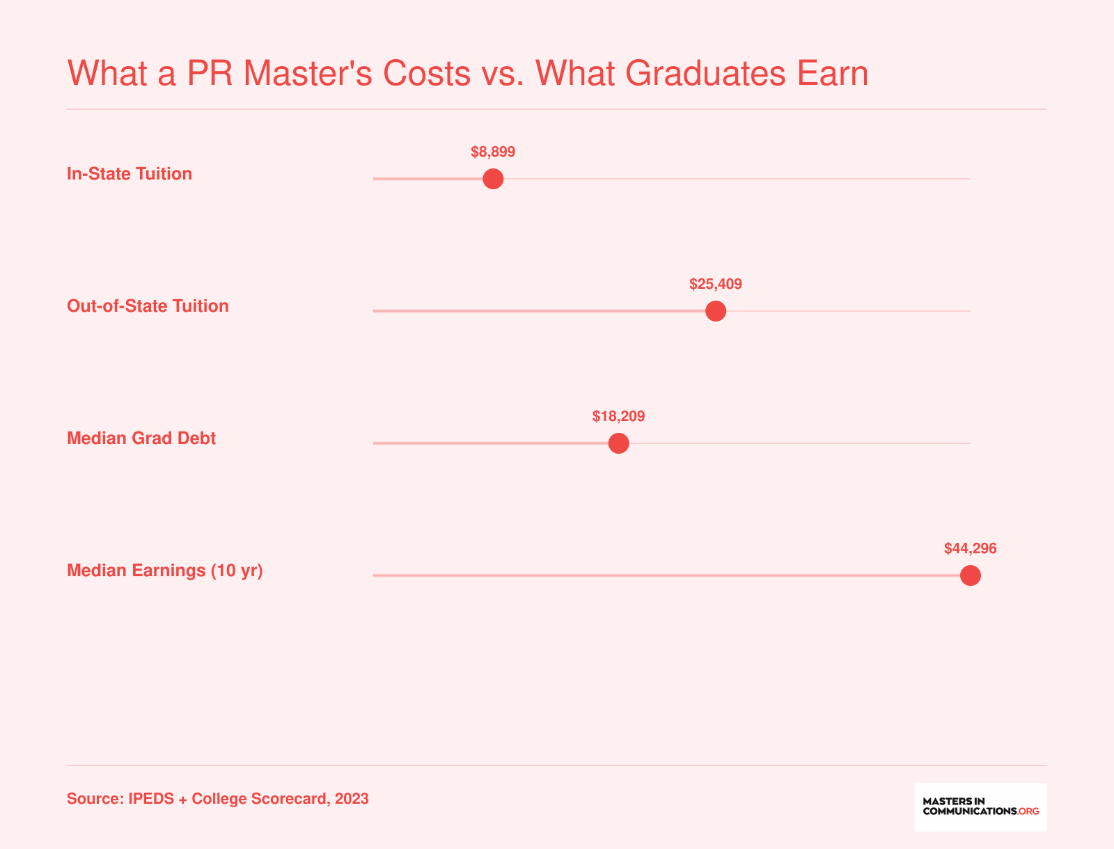 MSU Billings PR master's in-state tuition of $8,899, out-of-state tuition of $25,409, median graduate debt of $18,209, and median earnings of $44,296 ten years after enrollment