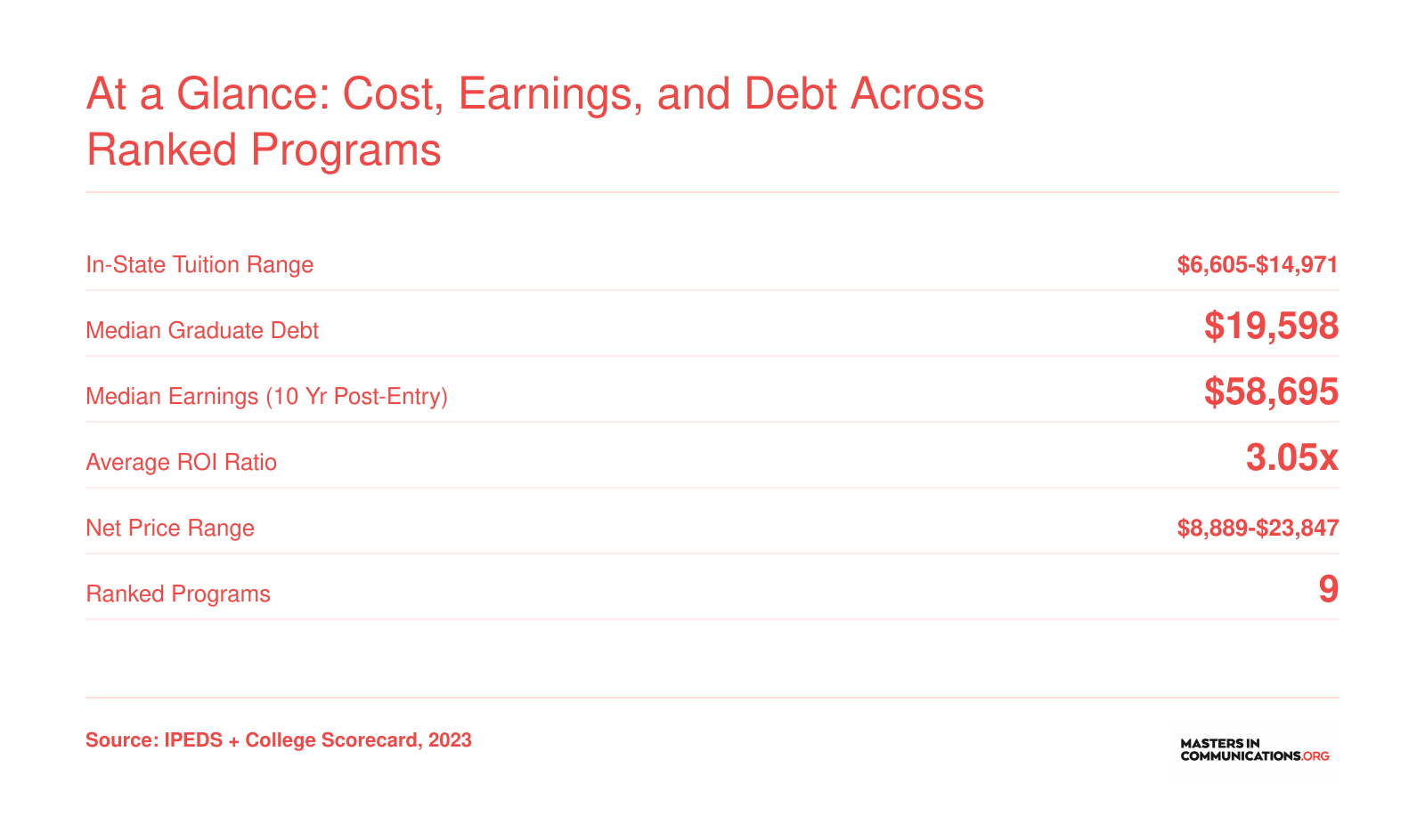 Tuition from $6,605 to $14,971, median debt near $19,598, and median 10-year earnings of $58,695 across nine ranked technical communication programs