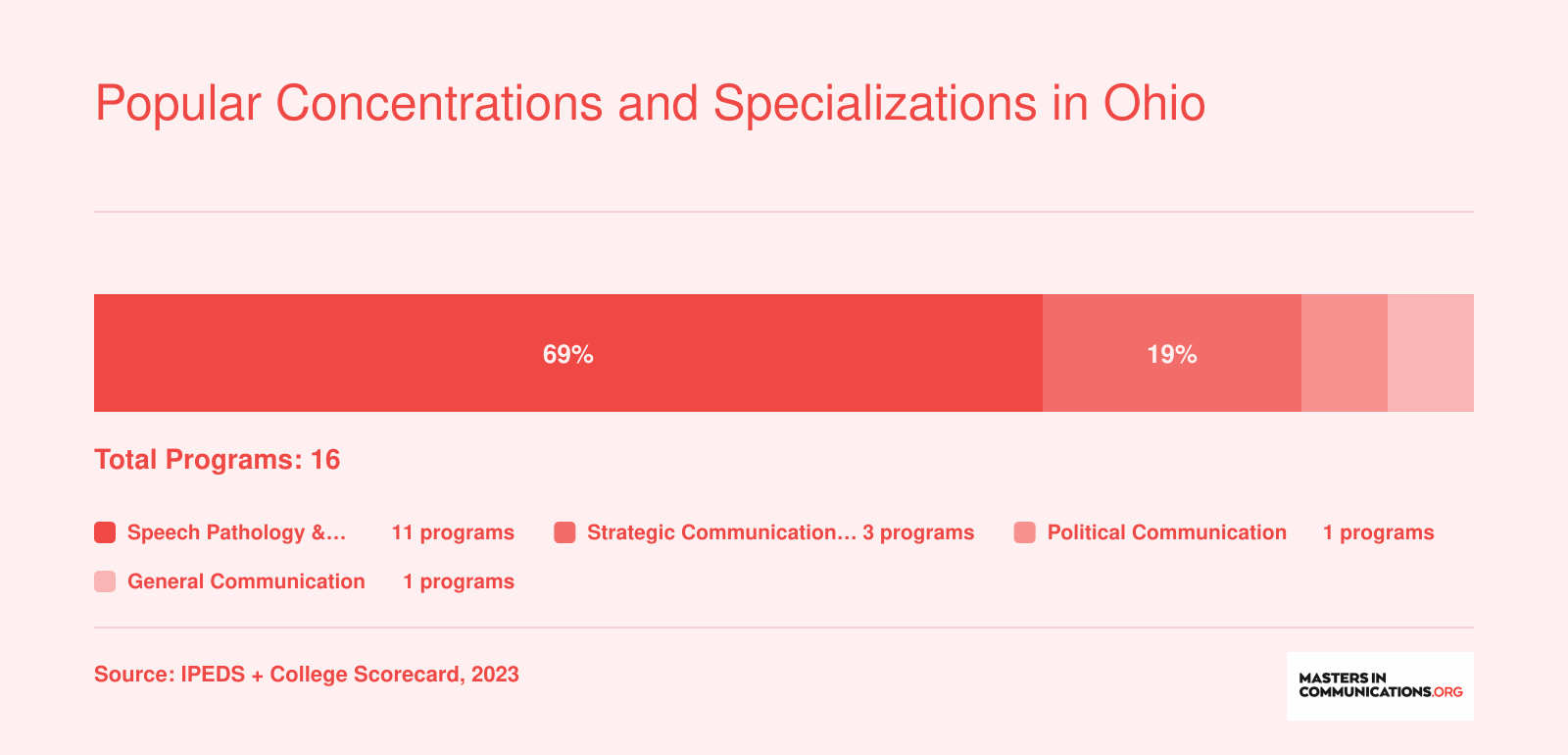 Breakdown of 16 Ohio communication master's programs by specialization, with 11 in speech pathology, 3 in strategic communication or PR, 1 in political communication, and 1 in general communication