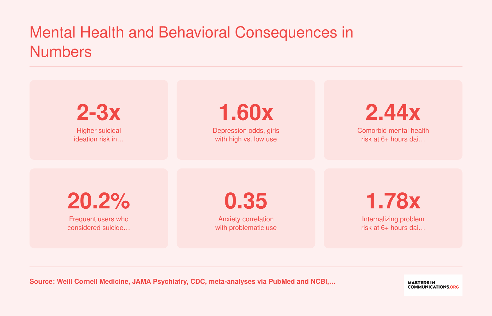 Six mental health statistics linking social media addiction to depression, anxiety, suicidality, and comorbid disorders in adolescents