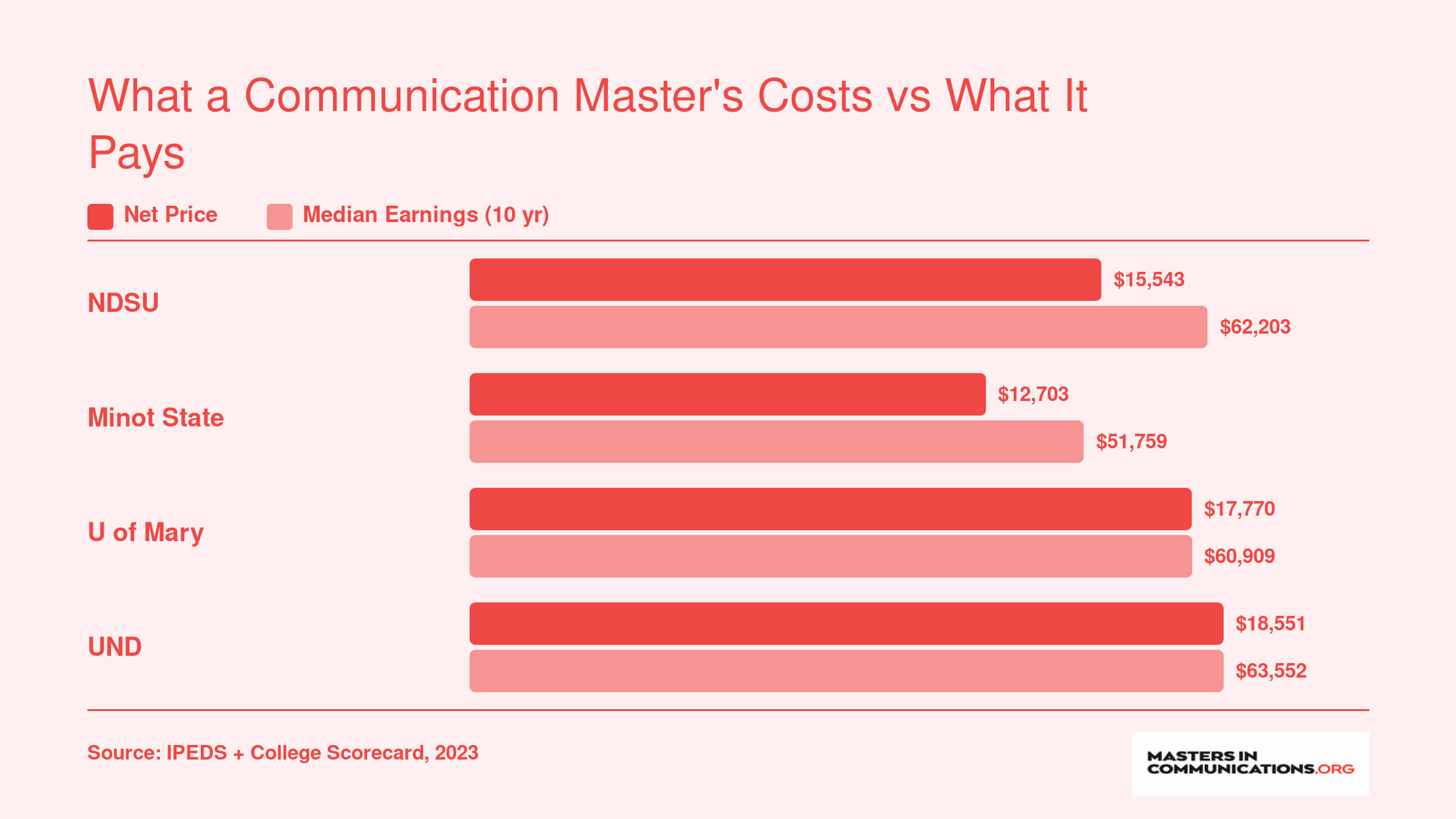 Net price versus ten-year median earnings at four North Dakota graduate schools, ranging from $12,703 to $18,551 in cost and $51,759 to $63,552 in earnings