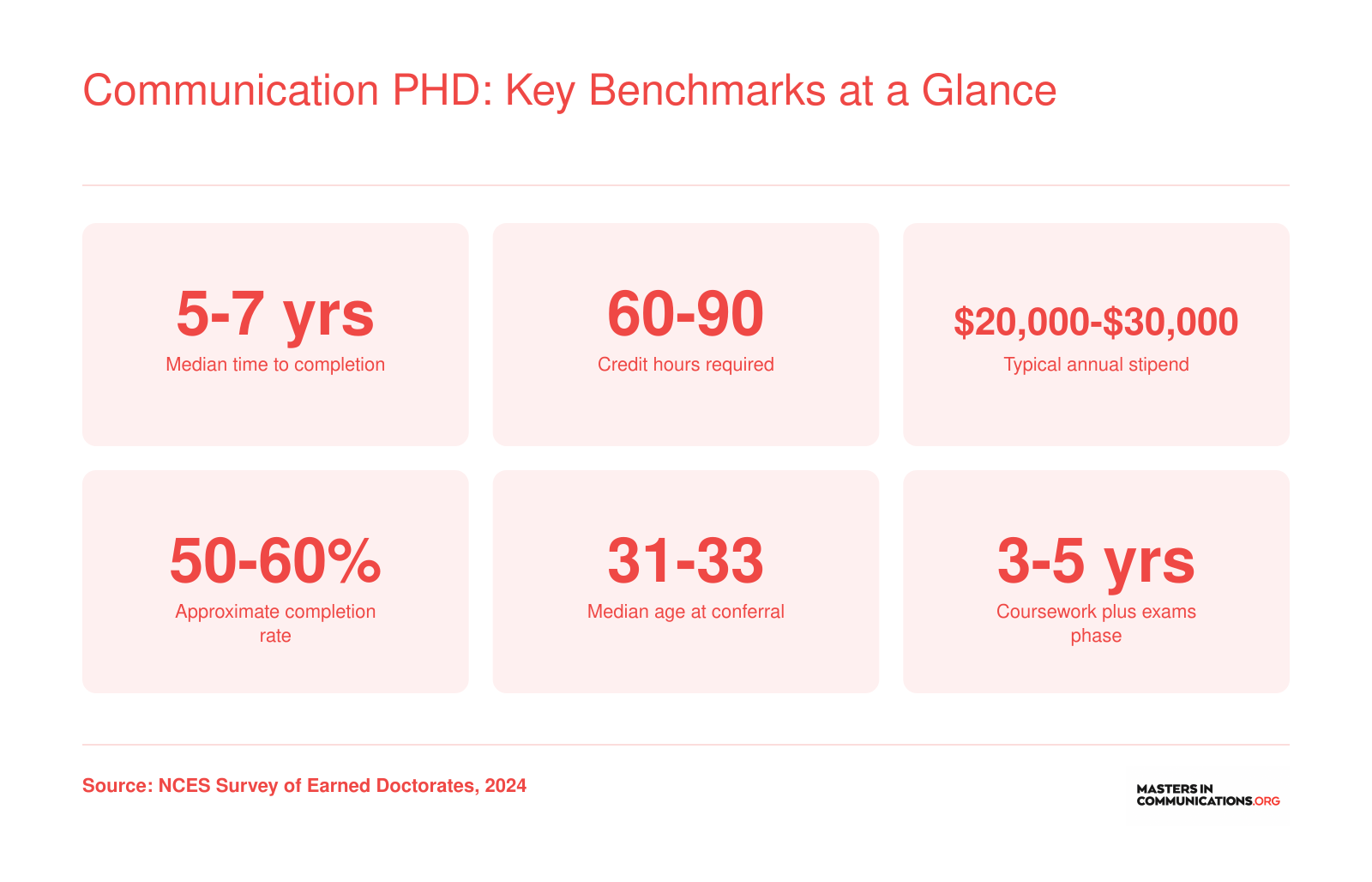 Communication PhD: Key Benchmarks at a Glance