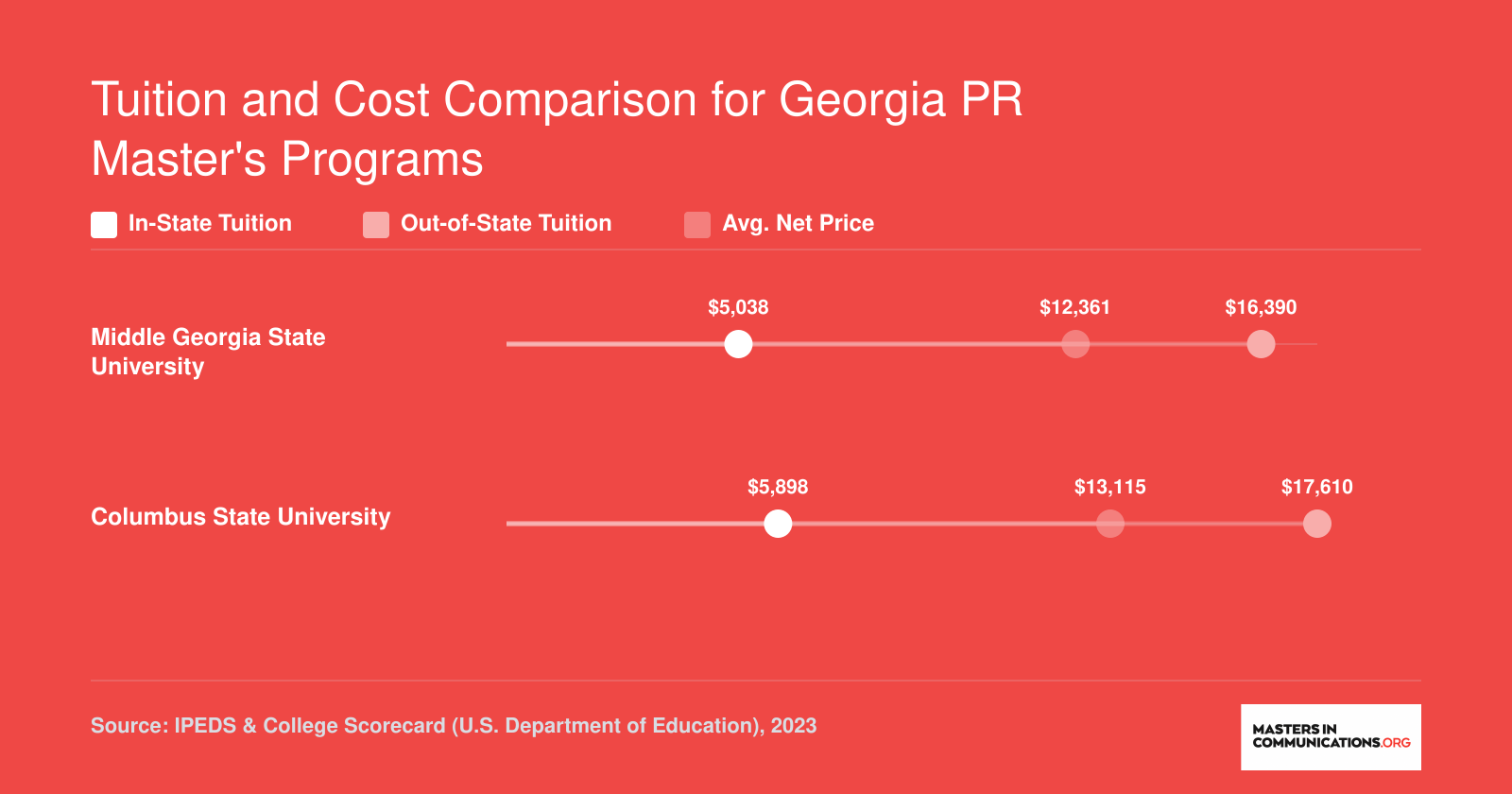 Tuition and Cost Comparison for Georgia PR Master's Programs